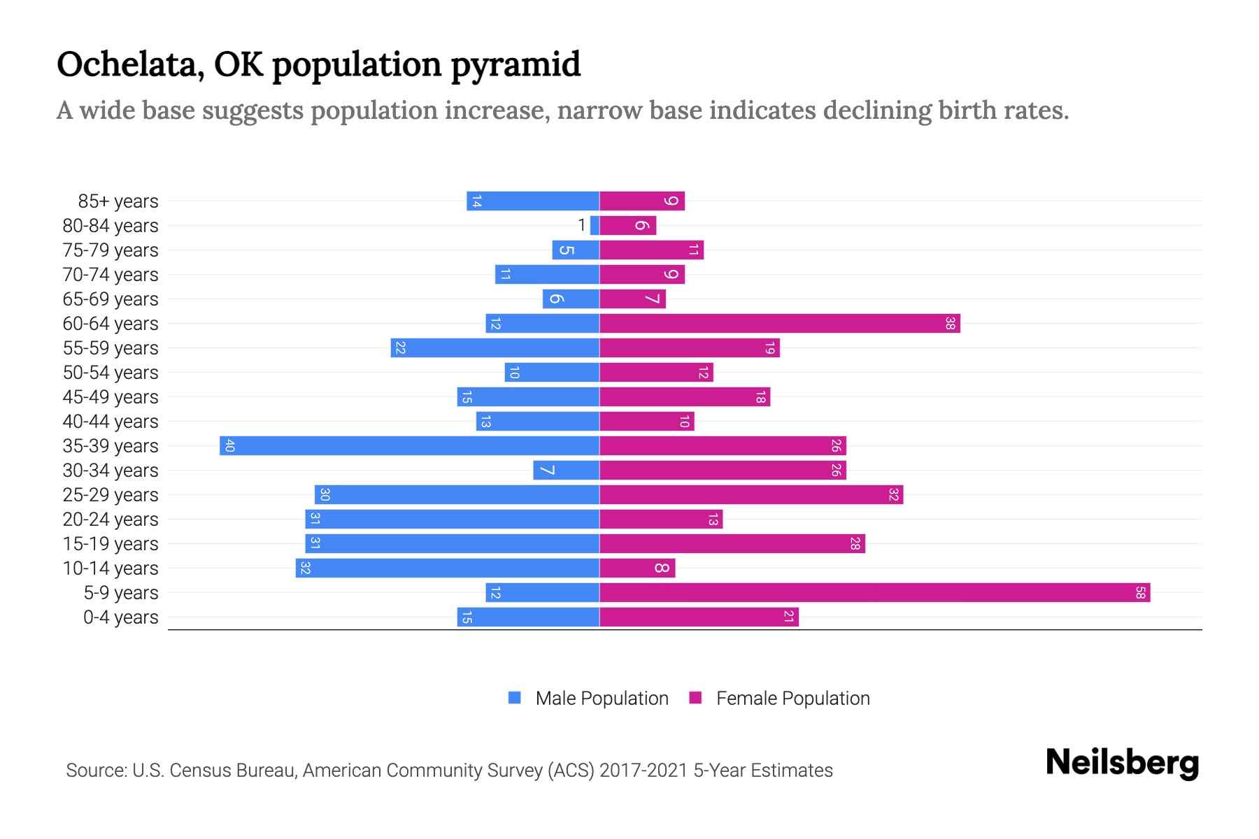 Ochelata, OK Population by Age 2023 Ochelata, OK Age Demographics
