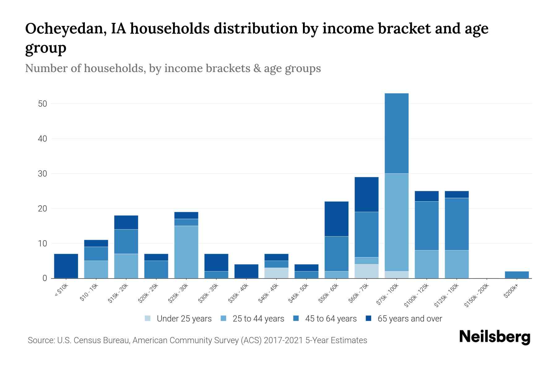 Ocheyedan, IA Median Household By Age 2023 Neilsberg