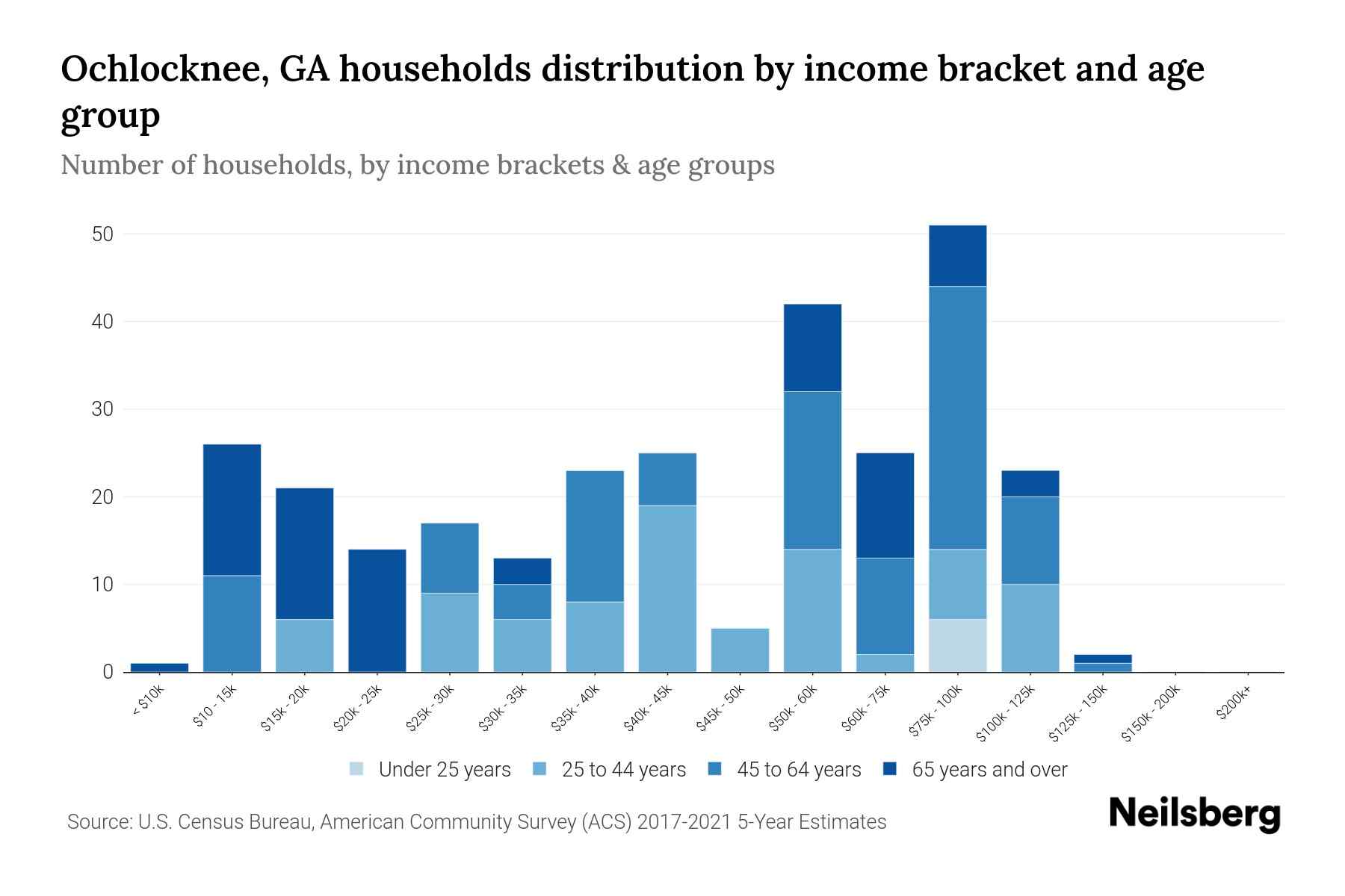 Ochlocknee, GA Median Household By Age 2024 Update Neilsberg
