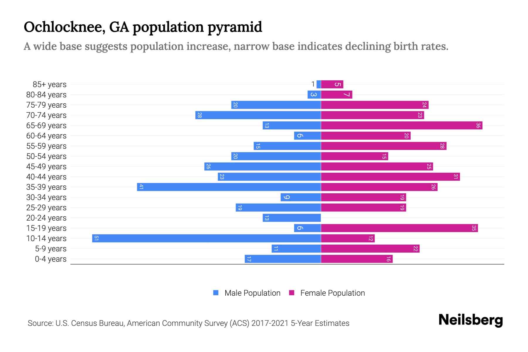 Ochlocknee, GA Population by Age 2023 Ochlocknee, GA Age Demographics