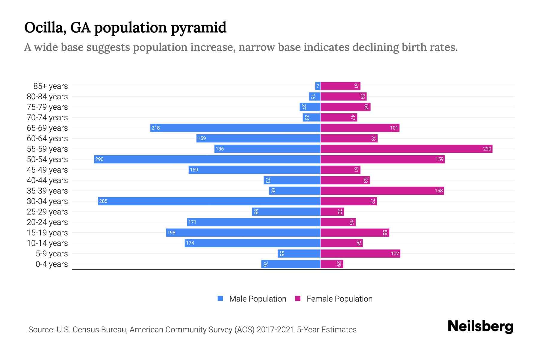 Ocilla, GA Population by Age 2023 Ocilla, GA Age Demographics Neilsberg