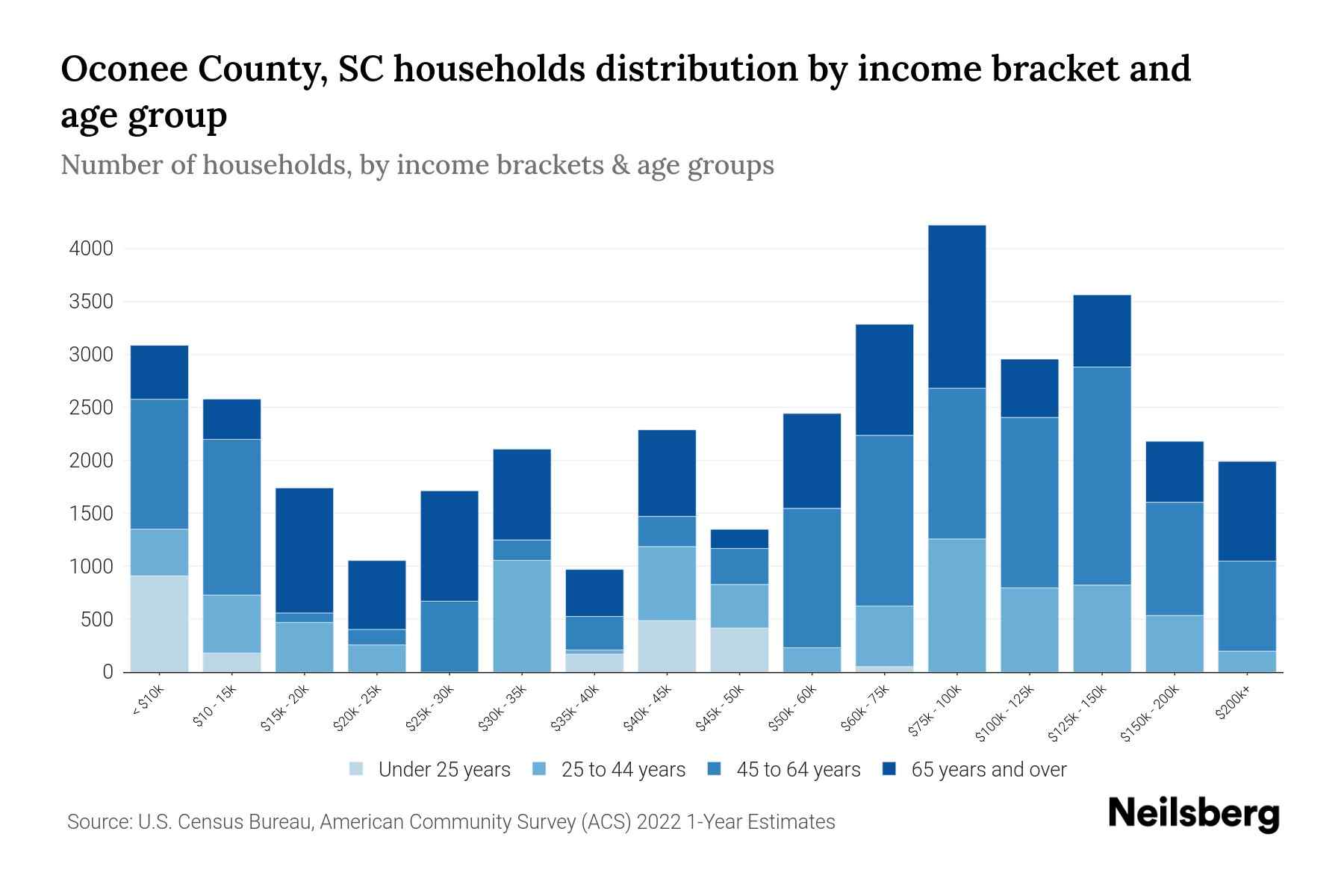Oconee County, SC Median Household By Age 2024 Update Neilsberg