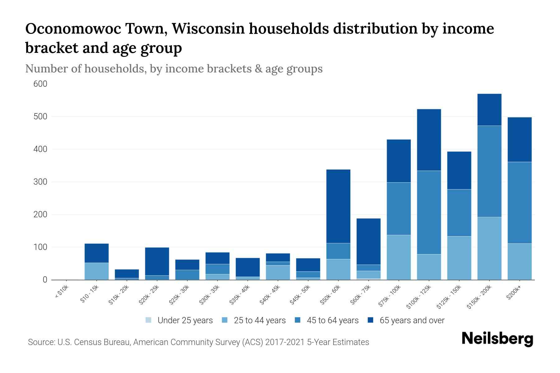 The bar chart displays the distribution of household income in Oconomowoc Town, Wisconsin across different age groups as categorized by the U.S. Census Bureau. It illustrates the number of households within each income bracket across age categories. This visualization offers valuable insights into income disparities and variations across age groups, facilitating data analysis and informed decision-making. It enables the identification of demographics with specific financial statuses within distinct age brackets.