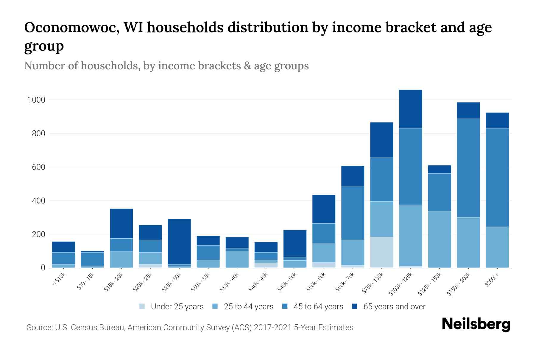 Oconomowoc, WI Median Household By Age 2023 Neilsberg