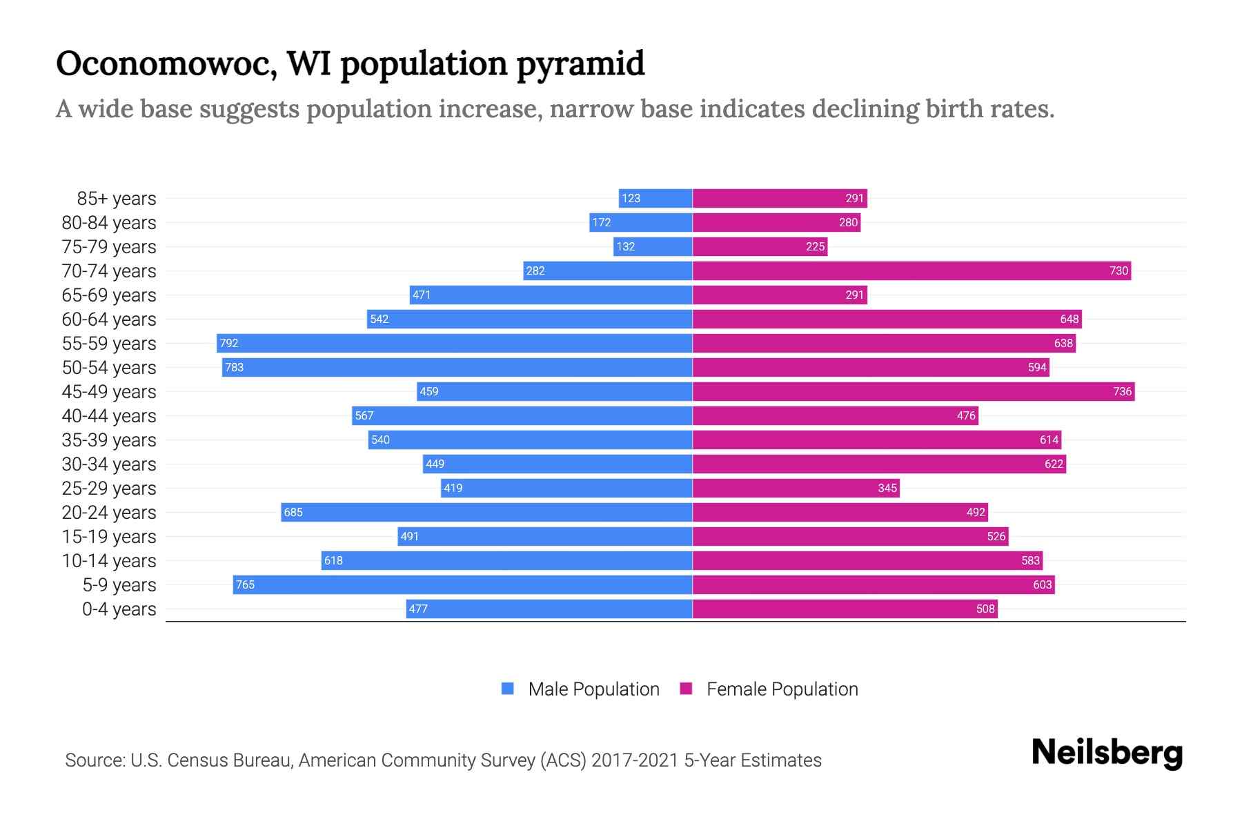 Oconomowoc, WI Population by Age 2023 Oconomowoc, WI Age Demographics