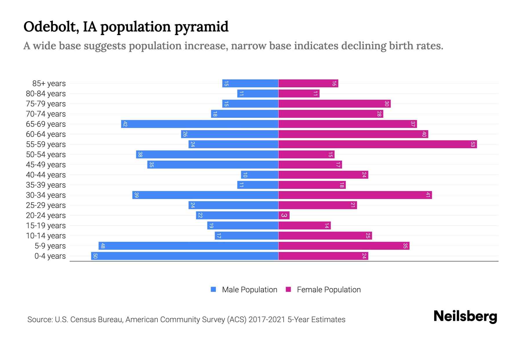 Odebolt, IA Population by Age 2023 Odebolt, IA Age Demographics