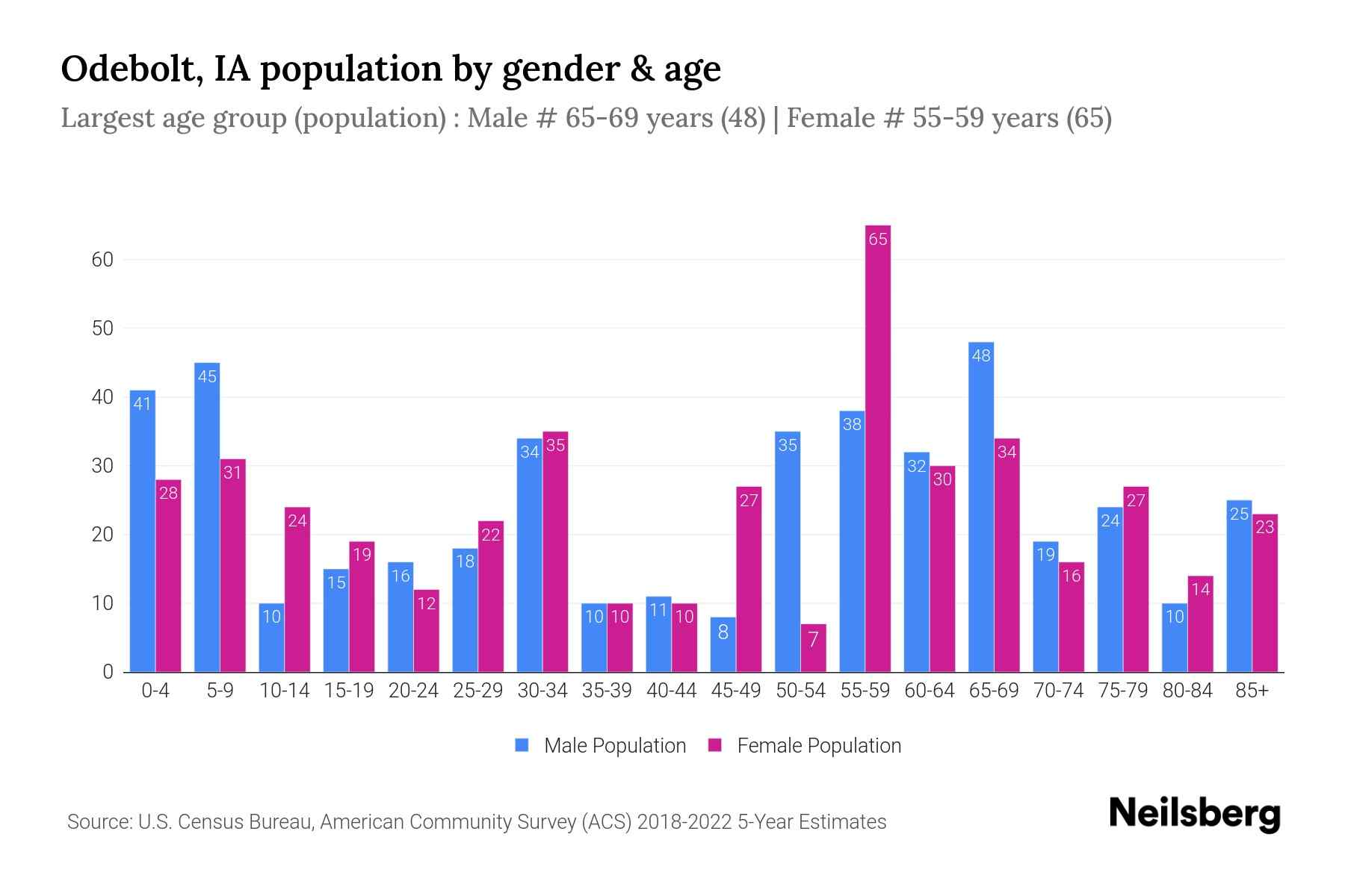 Odebolt, IA Population by Gender 2024 Update Neilsberg