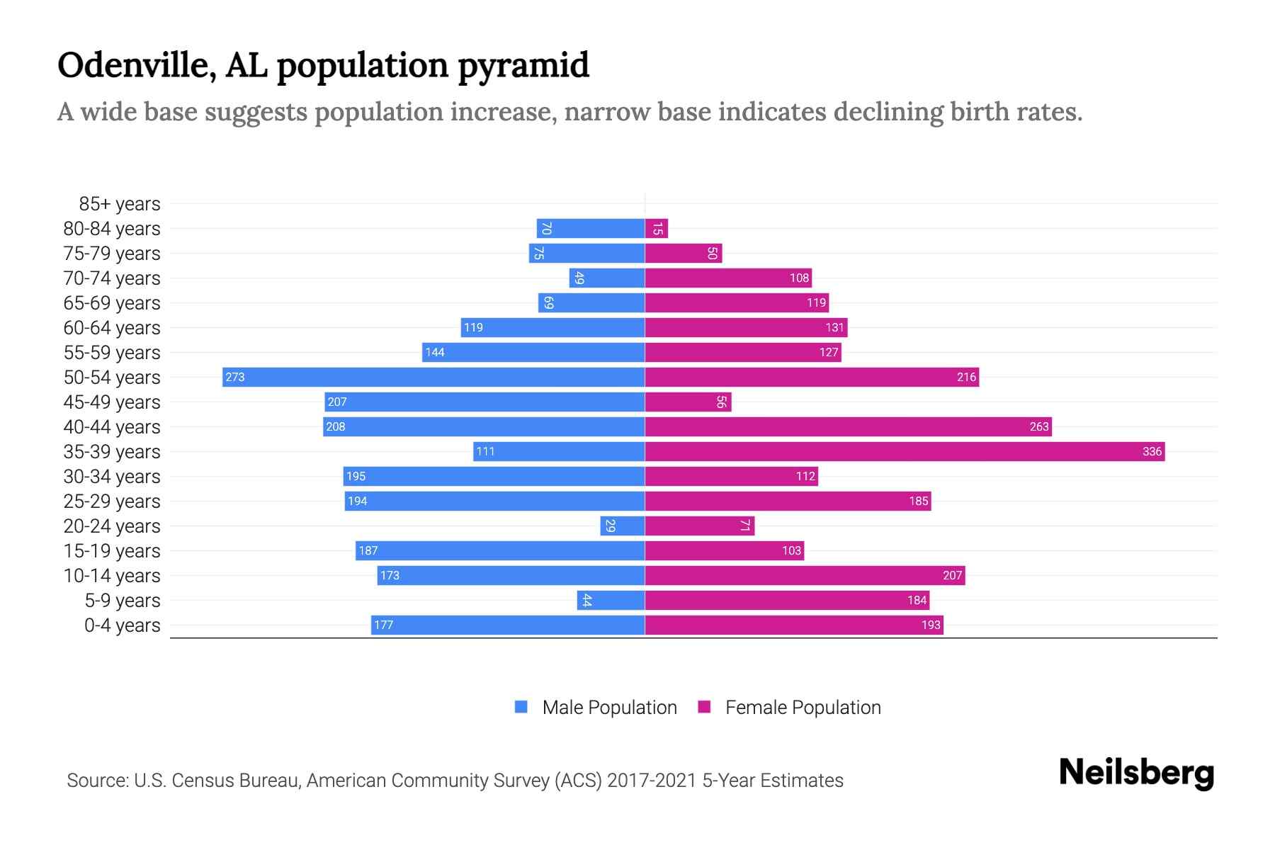 Odenville, AL Population by Age 2023 Odenville, AL Age Demographics