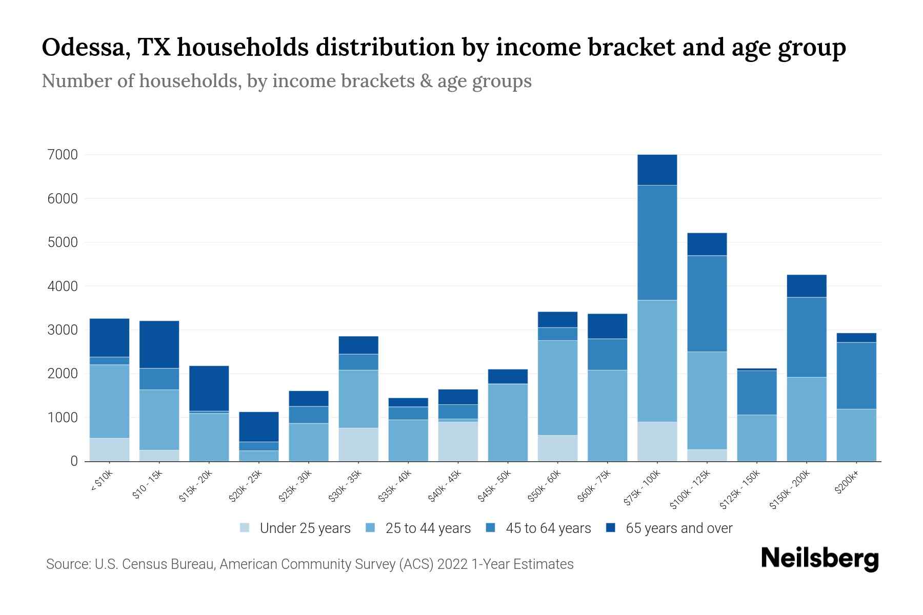 Odessa, TX Median Household By Age 2024 Update Neilsberg