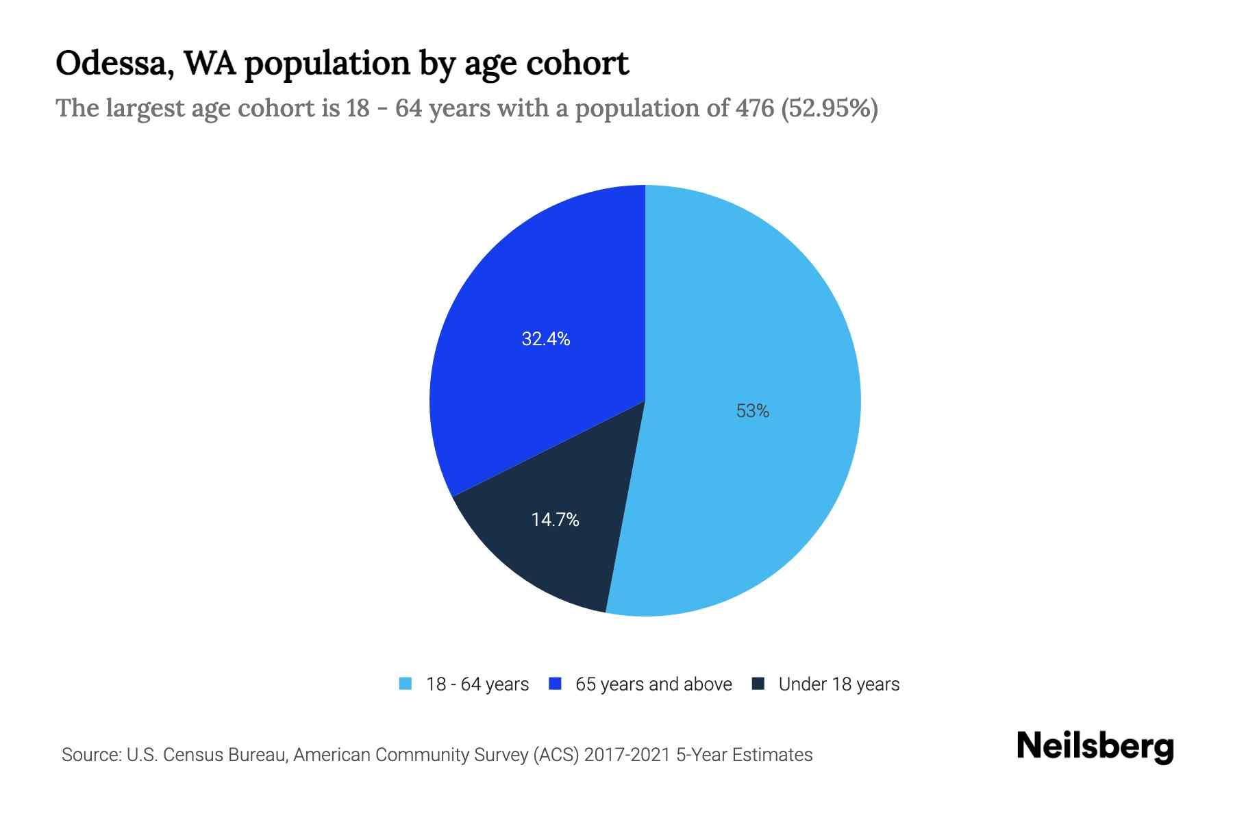 Odessa, WA Population by Age 2023 Odessa, WA Age Demographics Neilsberg