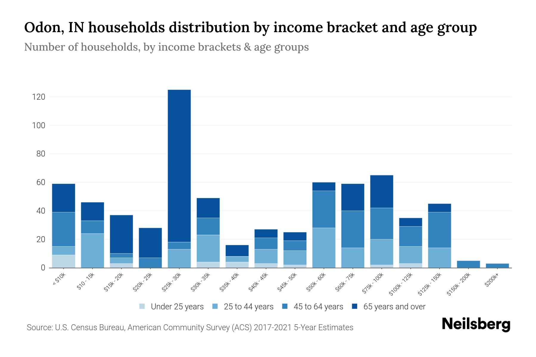 Odon, IN Median Household By Age 2023 Neilsberg