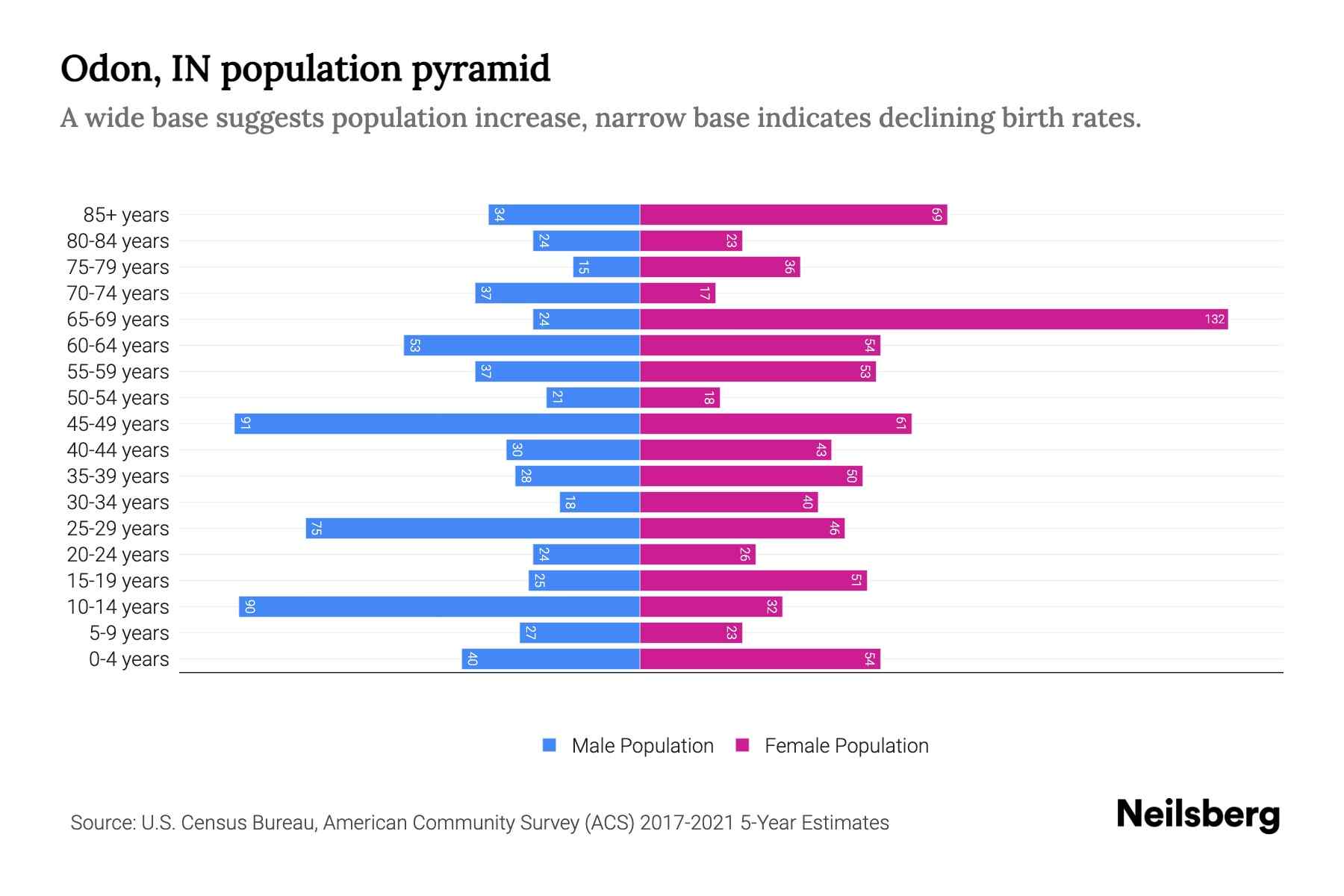 Odon, IN Population by Age 2023 Odon, IN Age Demographics Neilsberg