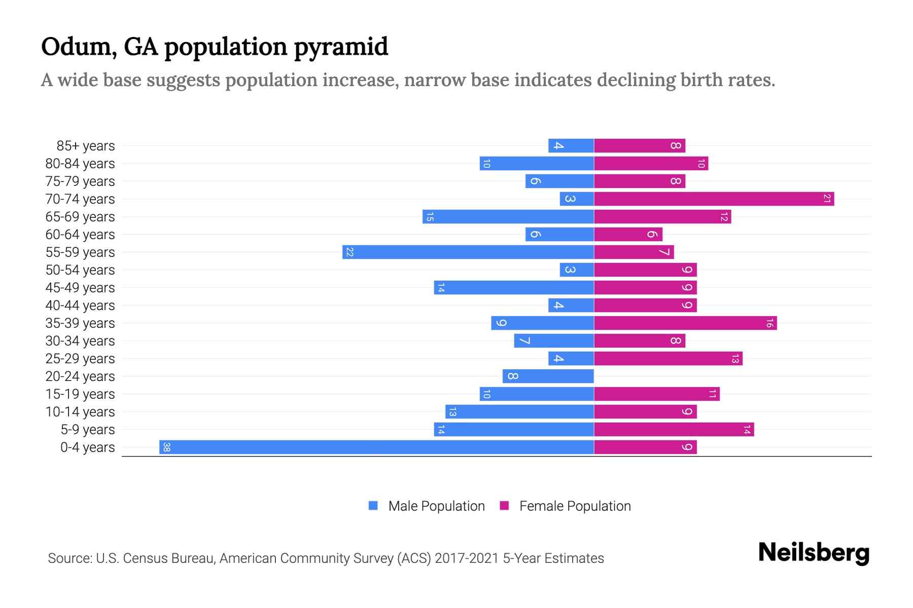 Odum, GA Population by Age 2023 Odum, GA Age Demographics Neilsberg