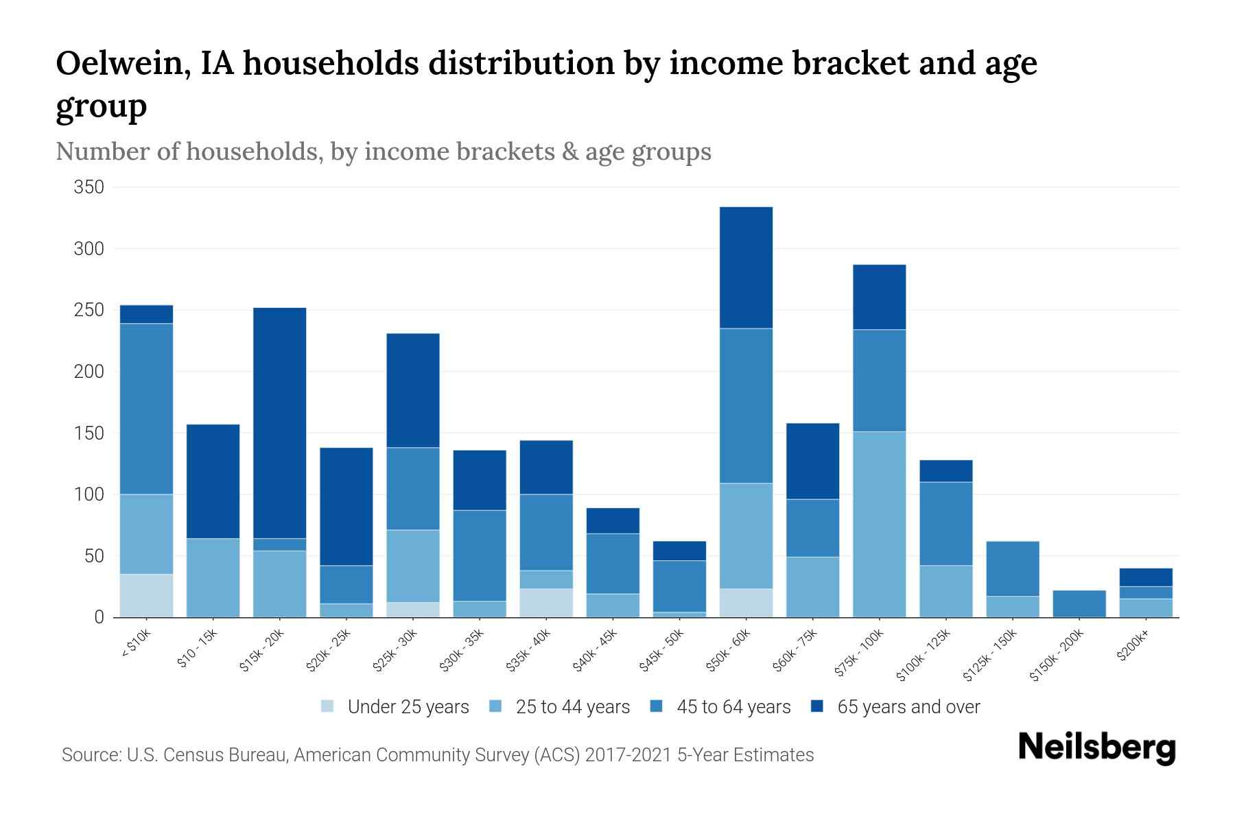 Oelwein, IA Median Household By Age 2023 Neilsberg