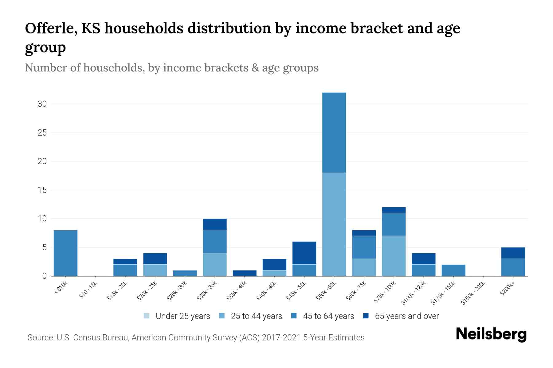 Offerle, KS Median Household By Age 2023 Neilsberg