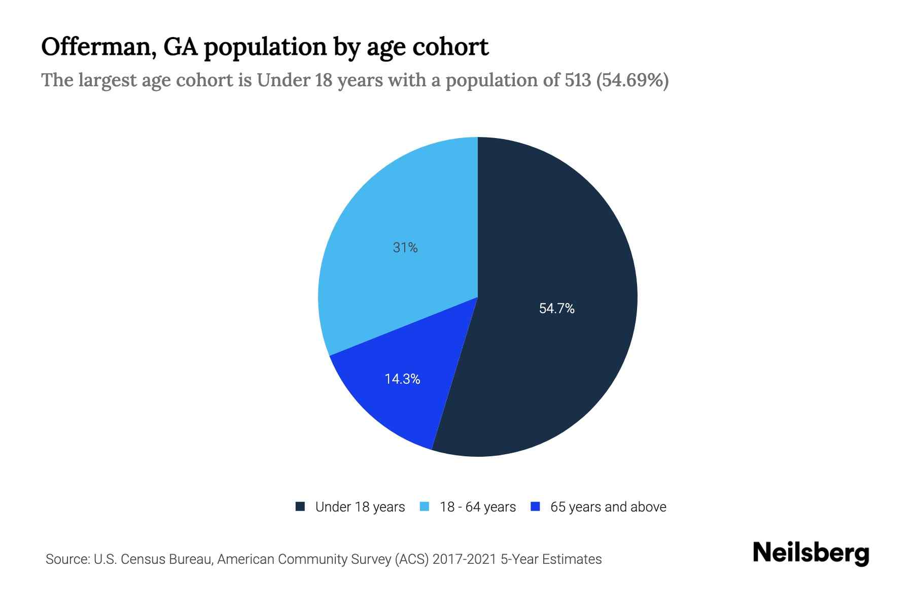 Offerman, GA Population by Age 2023 Offerman, GA Age Demographics