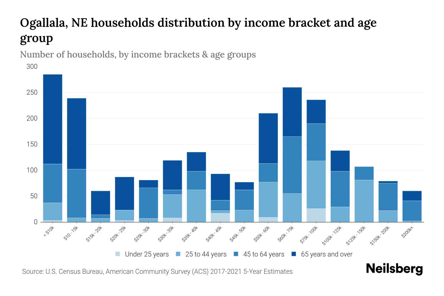 Ogallala, NE Median Household By Age 2024 Update Neilsberg