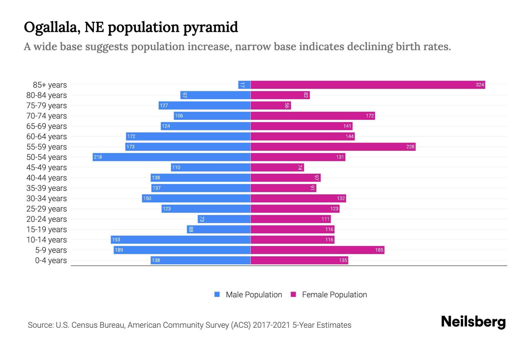 Ogallala, NE Population by Age 2023 Ogallala, NE Age Demographics