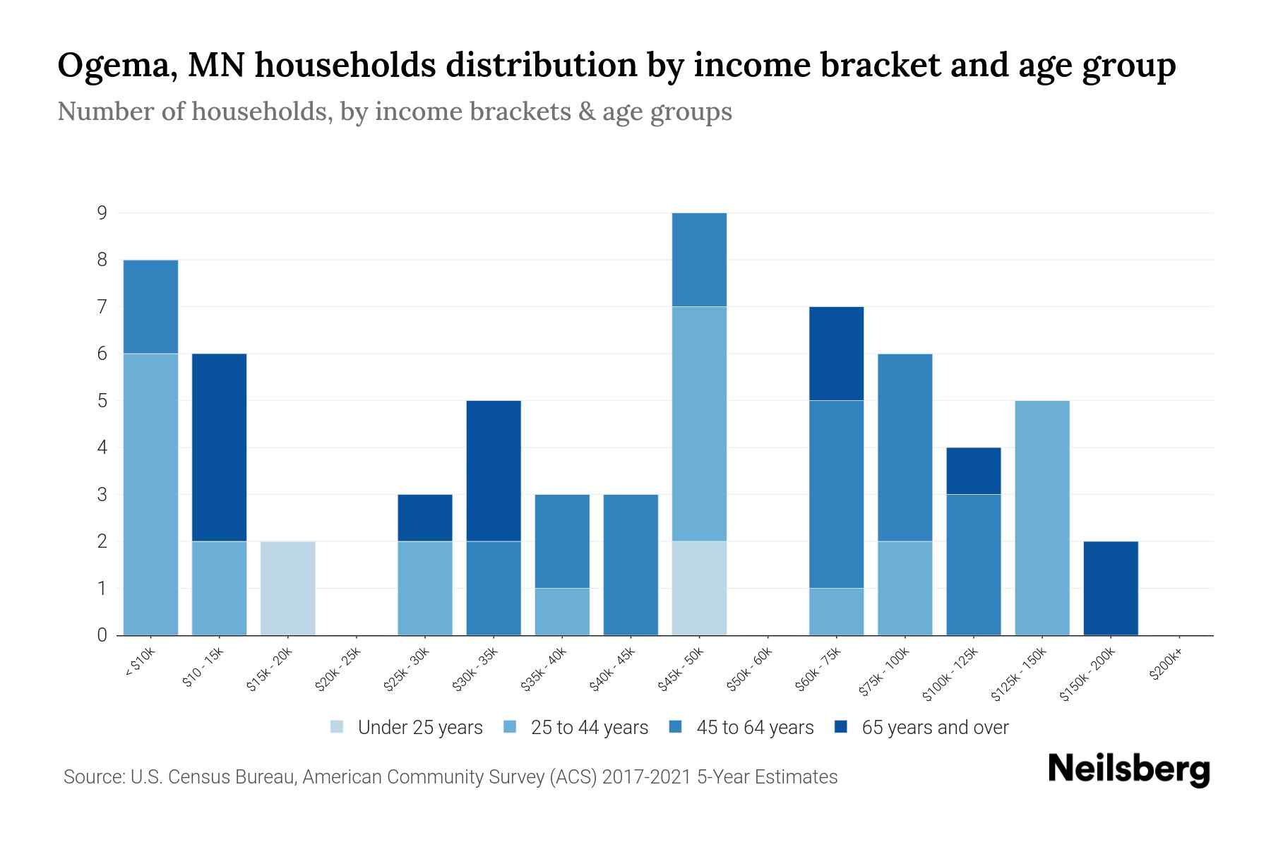 Ogema, MN Median Household By Age 2024 Update Neilsberg