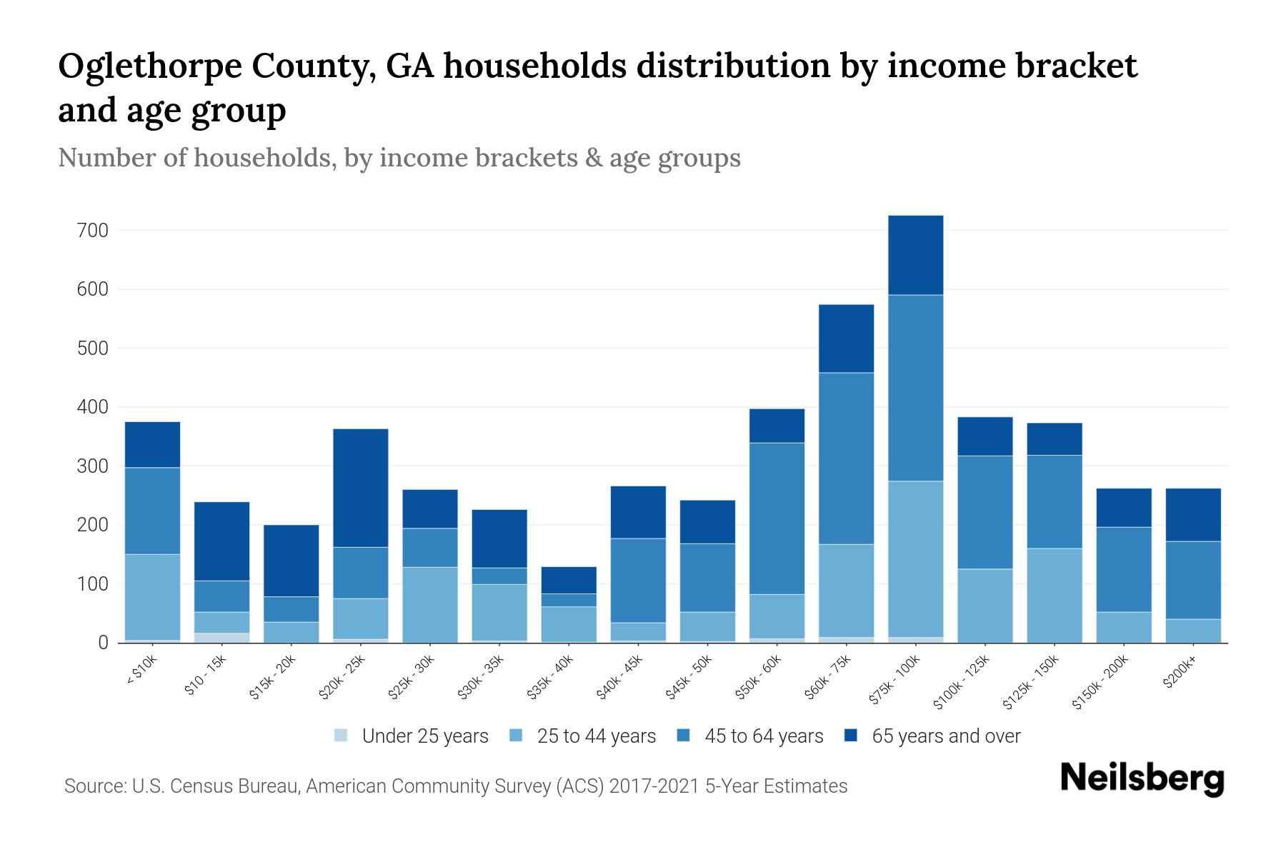 Oglethorpe County, GA Median Household By Age 2024 Update