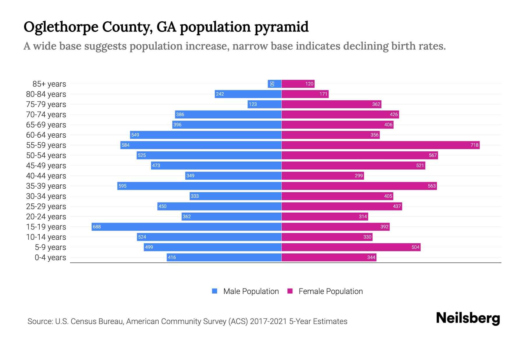 Oglethorpe County, GA Population by Age 2023 Oglethorpe County, GA