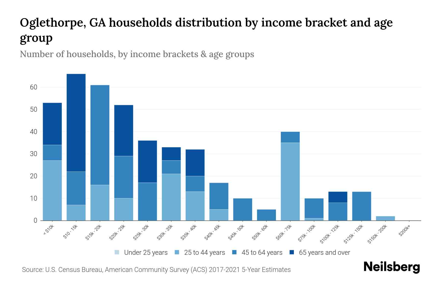 Oglethorpe, GA Median Household By Age 2024 Update Neilsberg
