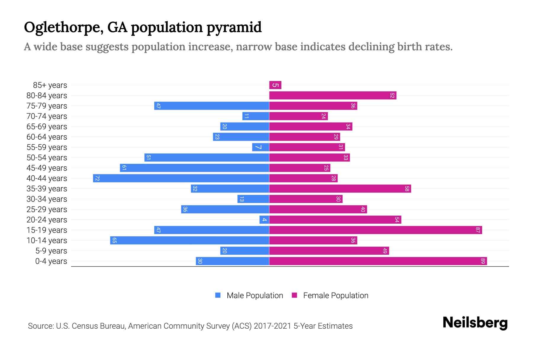Oglethorpe, GA Population by Age 2023 Oglethorpe, GA Age Demographics