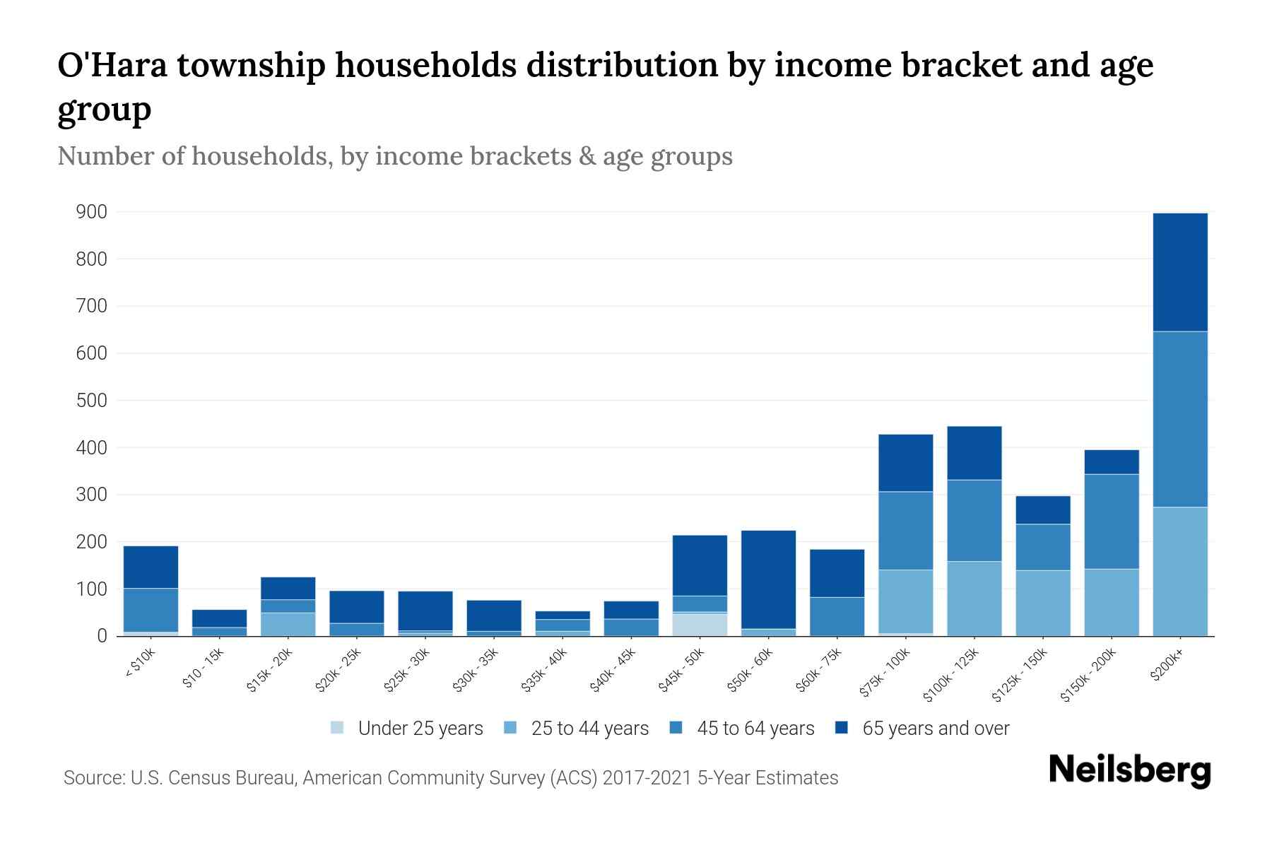 O'Hara Township, Pennsylvania Median Household By Age 2024 Update Neilsberg