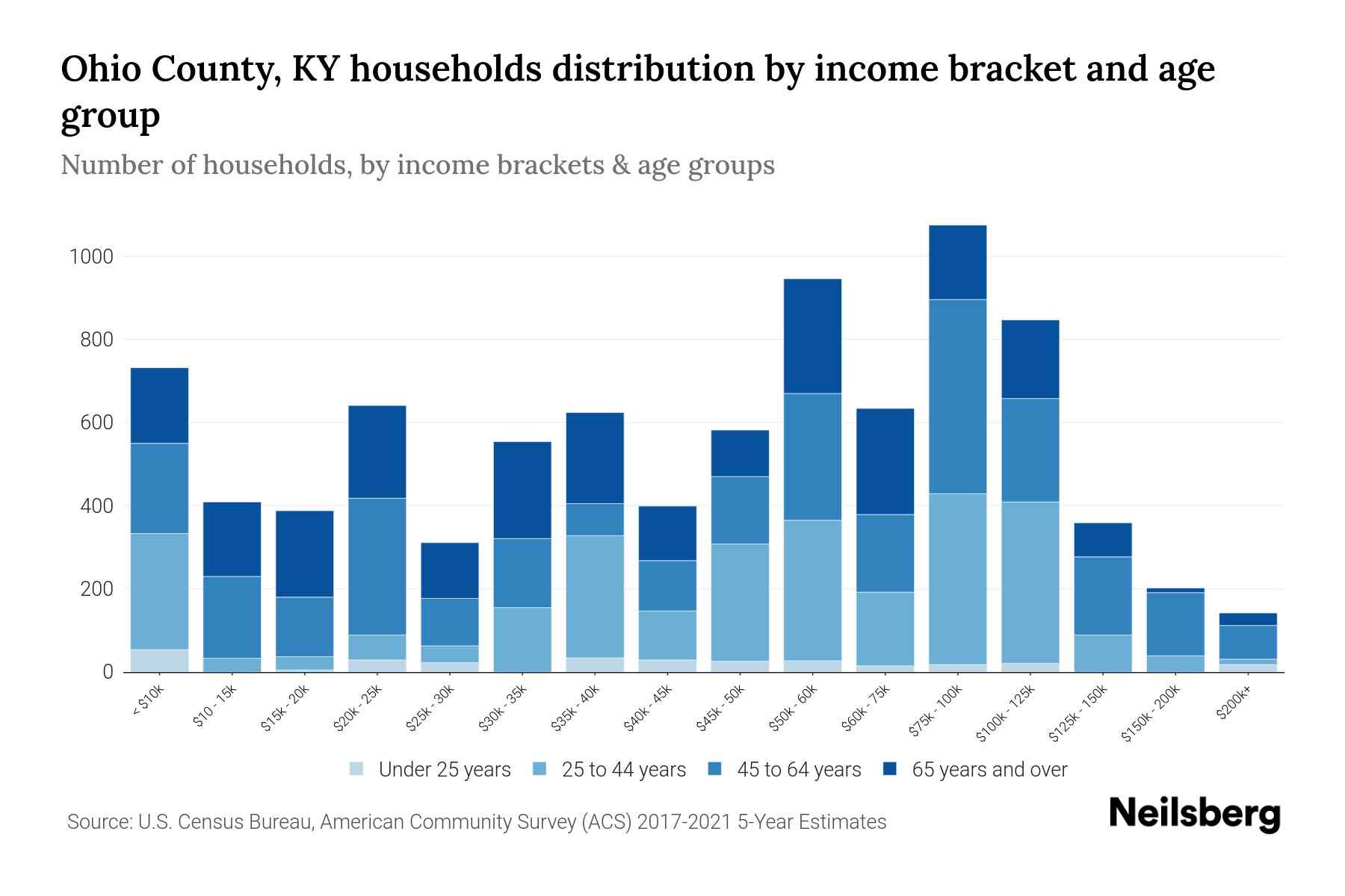 Ohio County, KY Median Household By Age 2024 Update Neilsberg