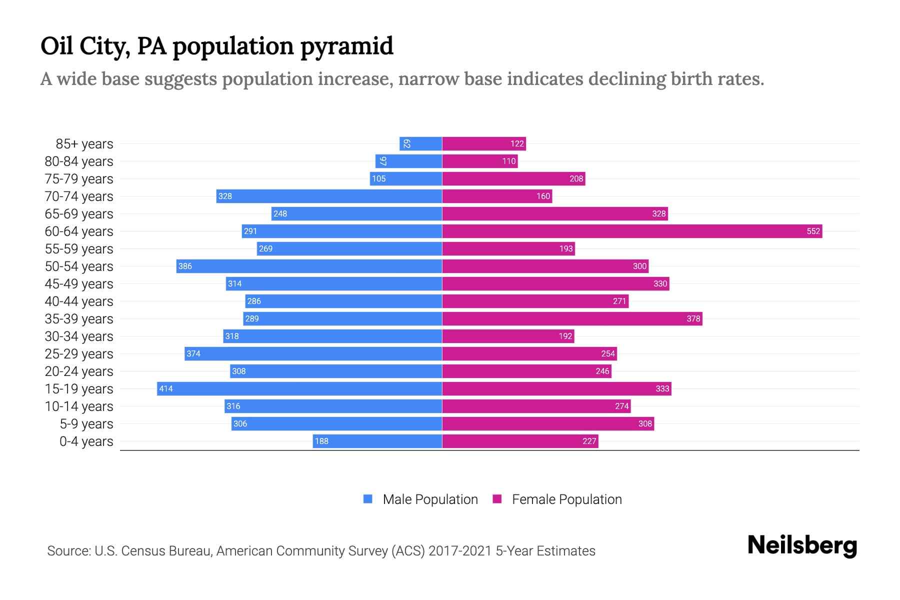 Oil City, PA Population by Age 2023 Oil City, PA Age Demographics