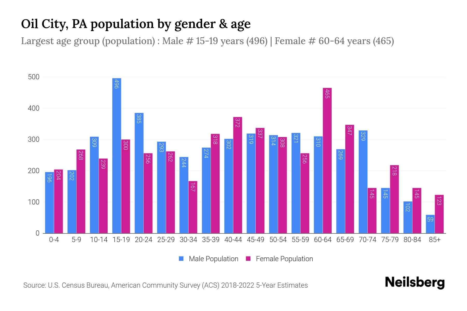Oil City, PA Population by Gender 2024 Update Neilsberg