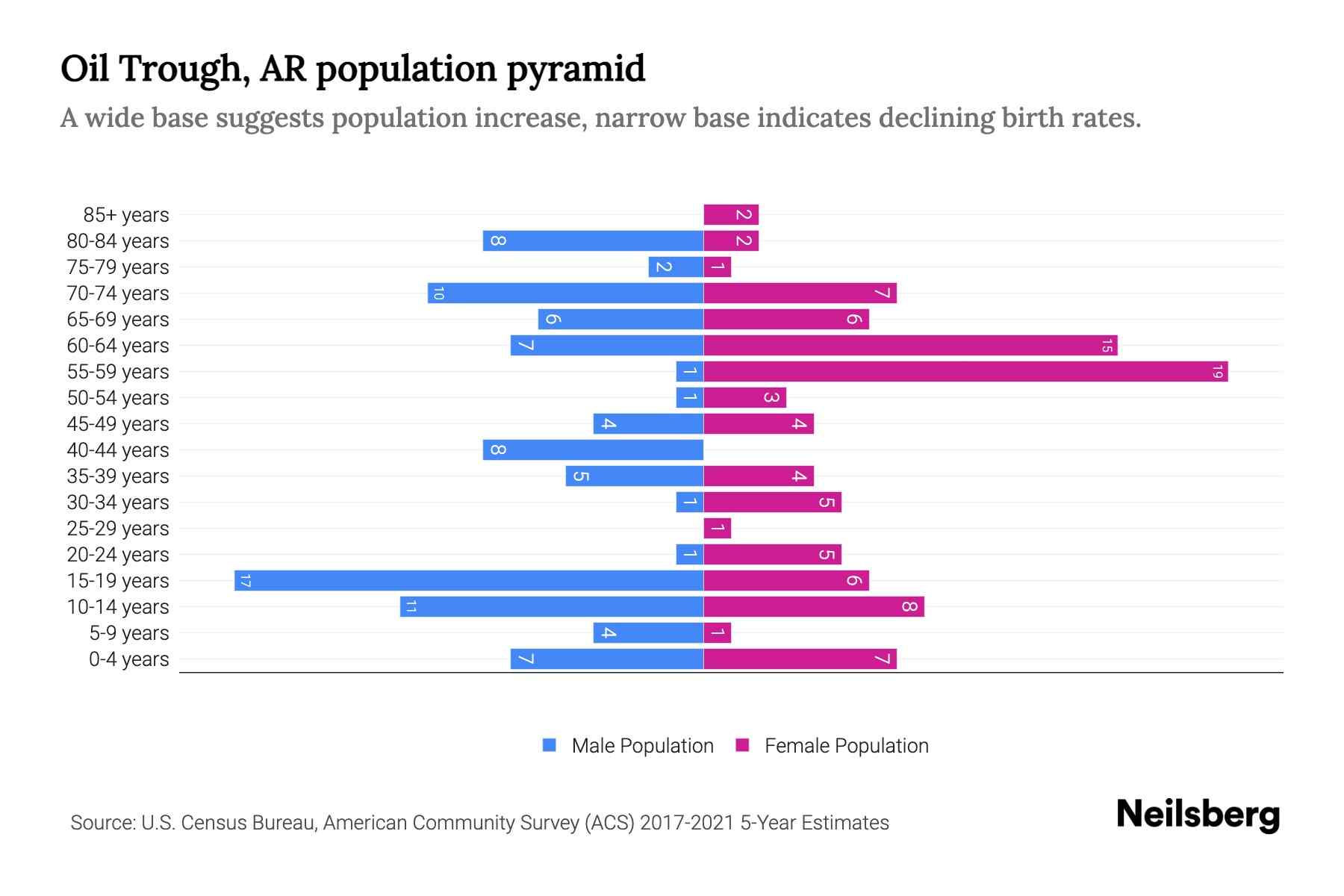 Oil Trough, AR Population by Age 2023 Oil Trough, AR Age Demographics