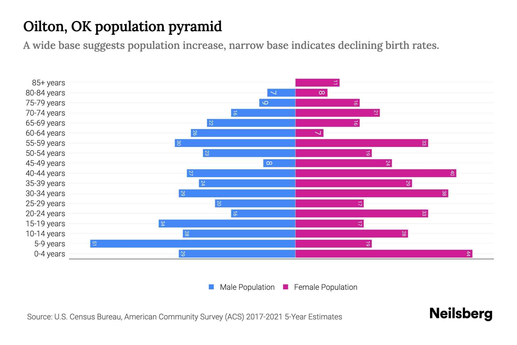 Oilton, OK Population by Age 2023 Oilton, OK Age Demographics Neilsberg