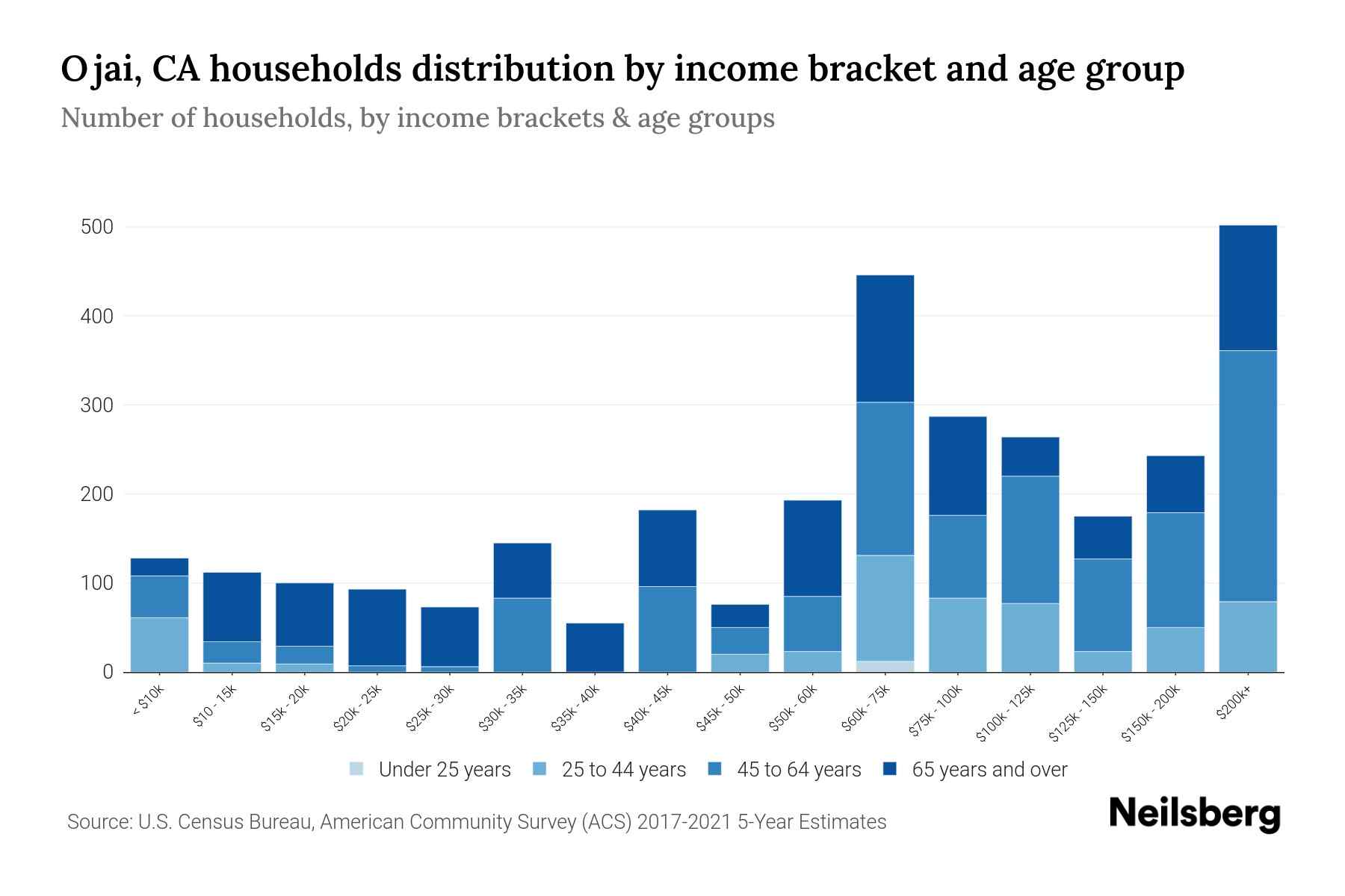 Ojai, CA Median Household By Age 2024 Update Neilsberg