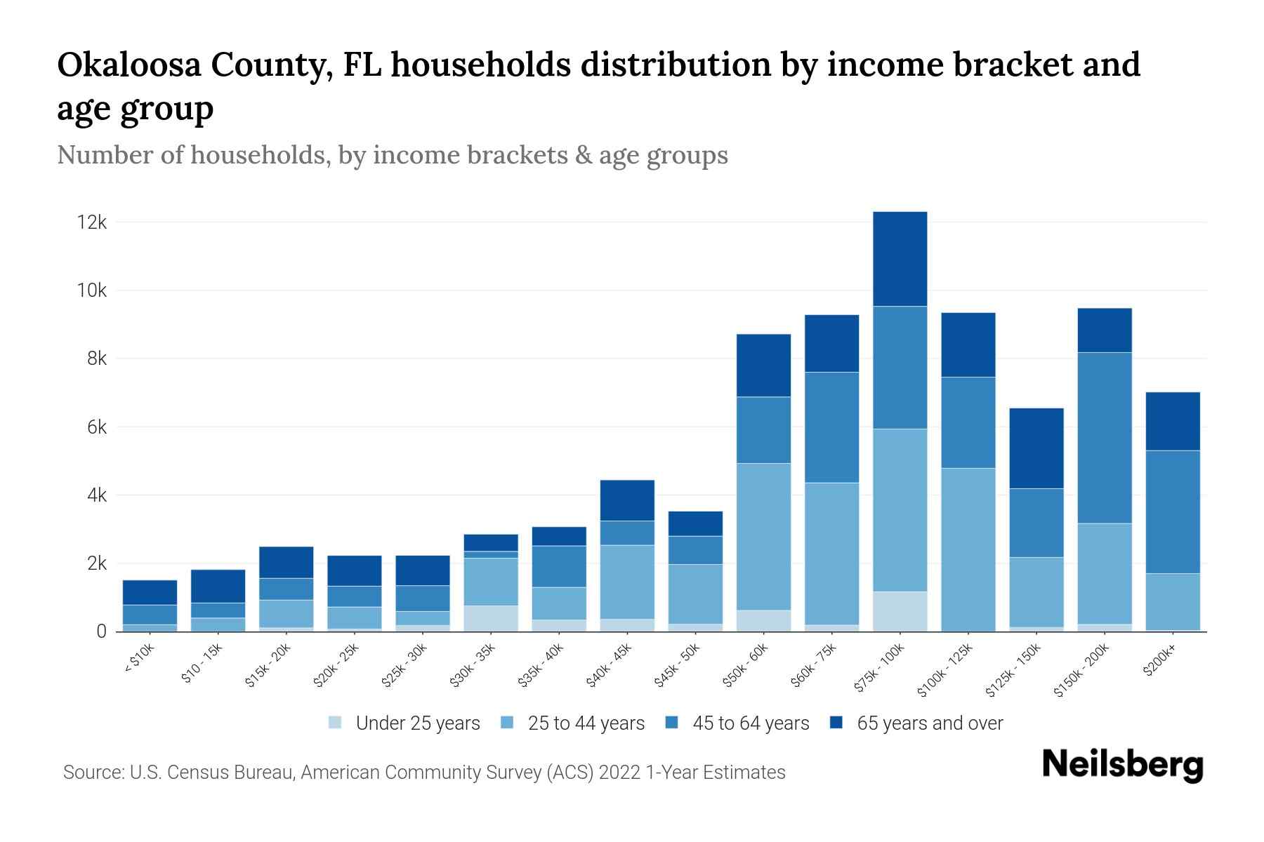 Okaloosa County, FL Median Household By Age 2024 Update