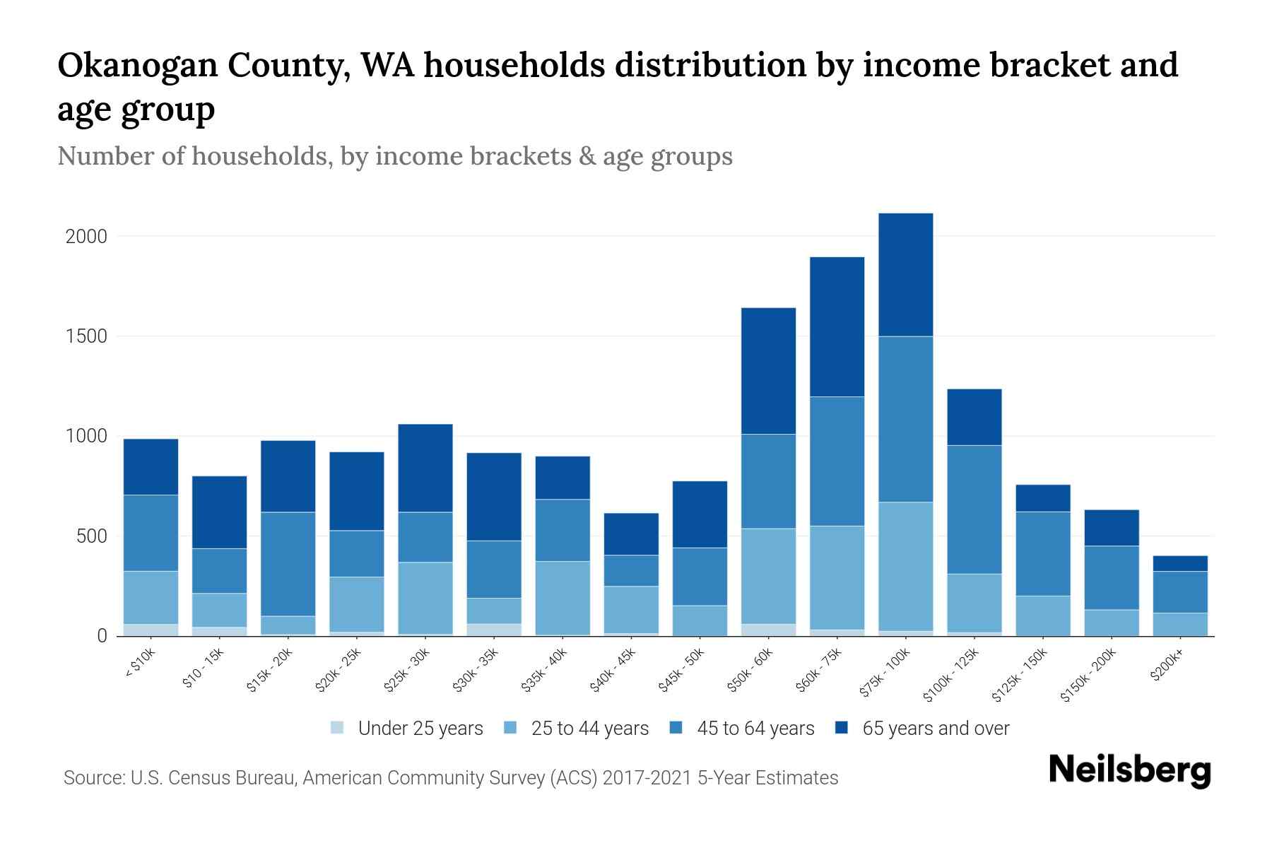 Okanogan County, WA Median Household By Age 2024 Update