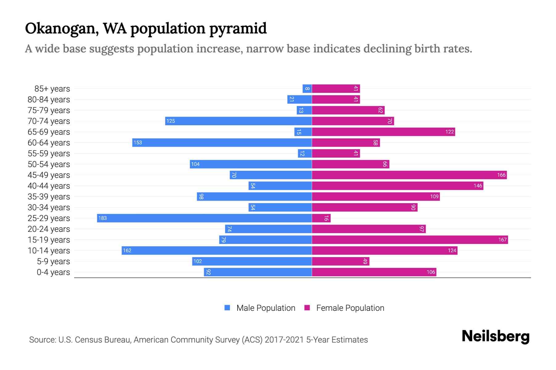 Okanogan, WA Population by Age 2023 Okanogan, WA Age Demographics