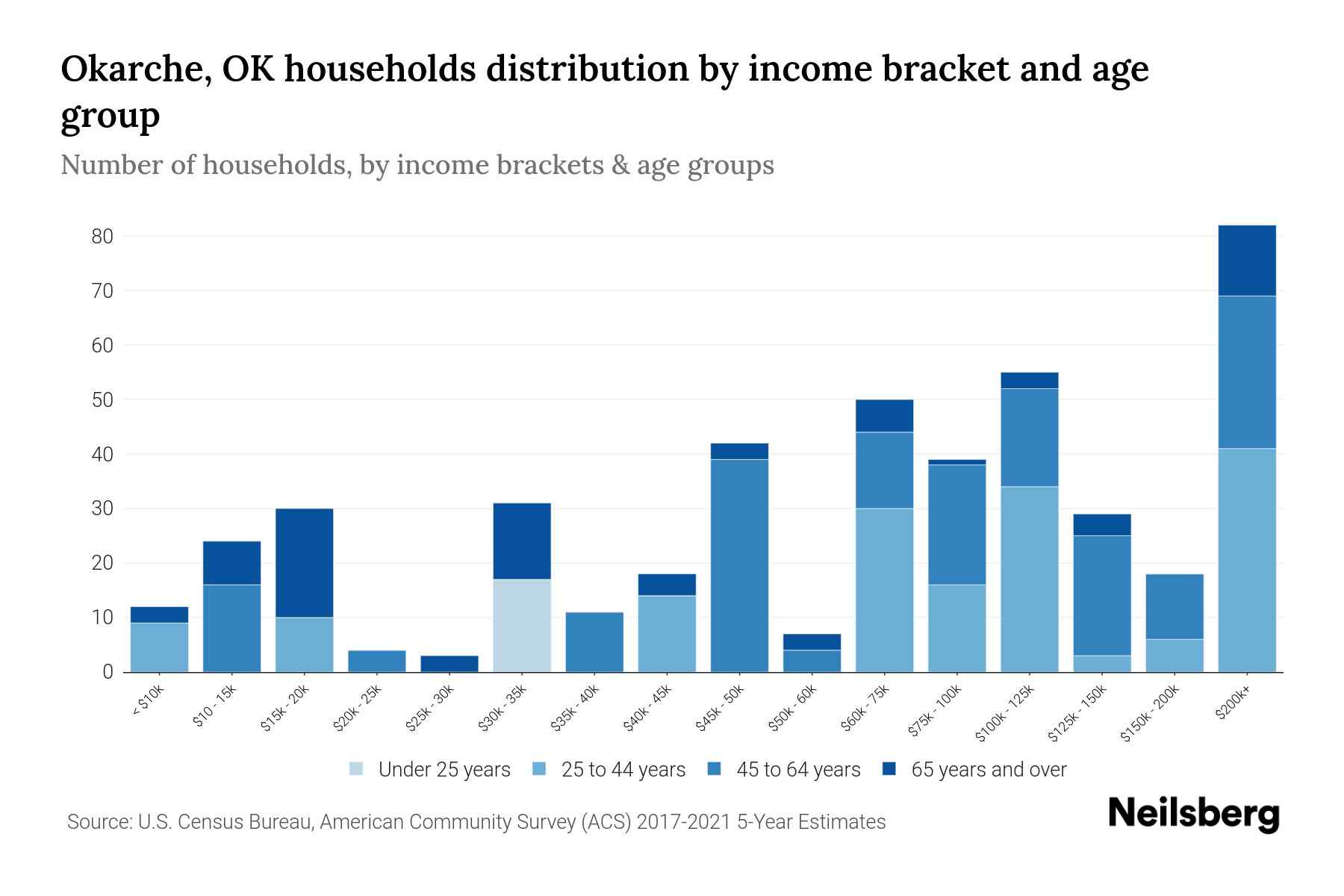 Okarche, OK Median Household By Age 2024 Update Neilsberg