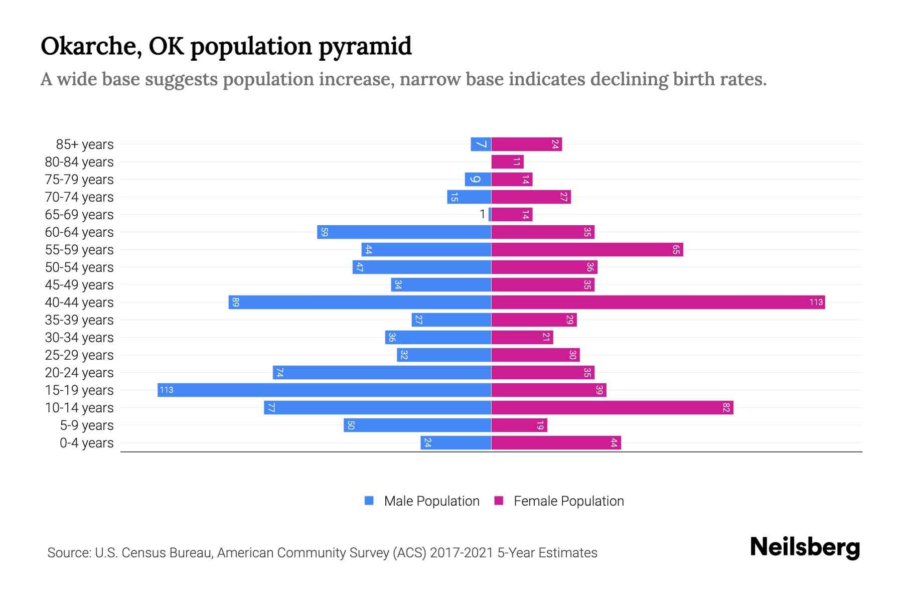 Okarche, OK Population by Age 2023 Okarche, OK Age Demographics