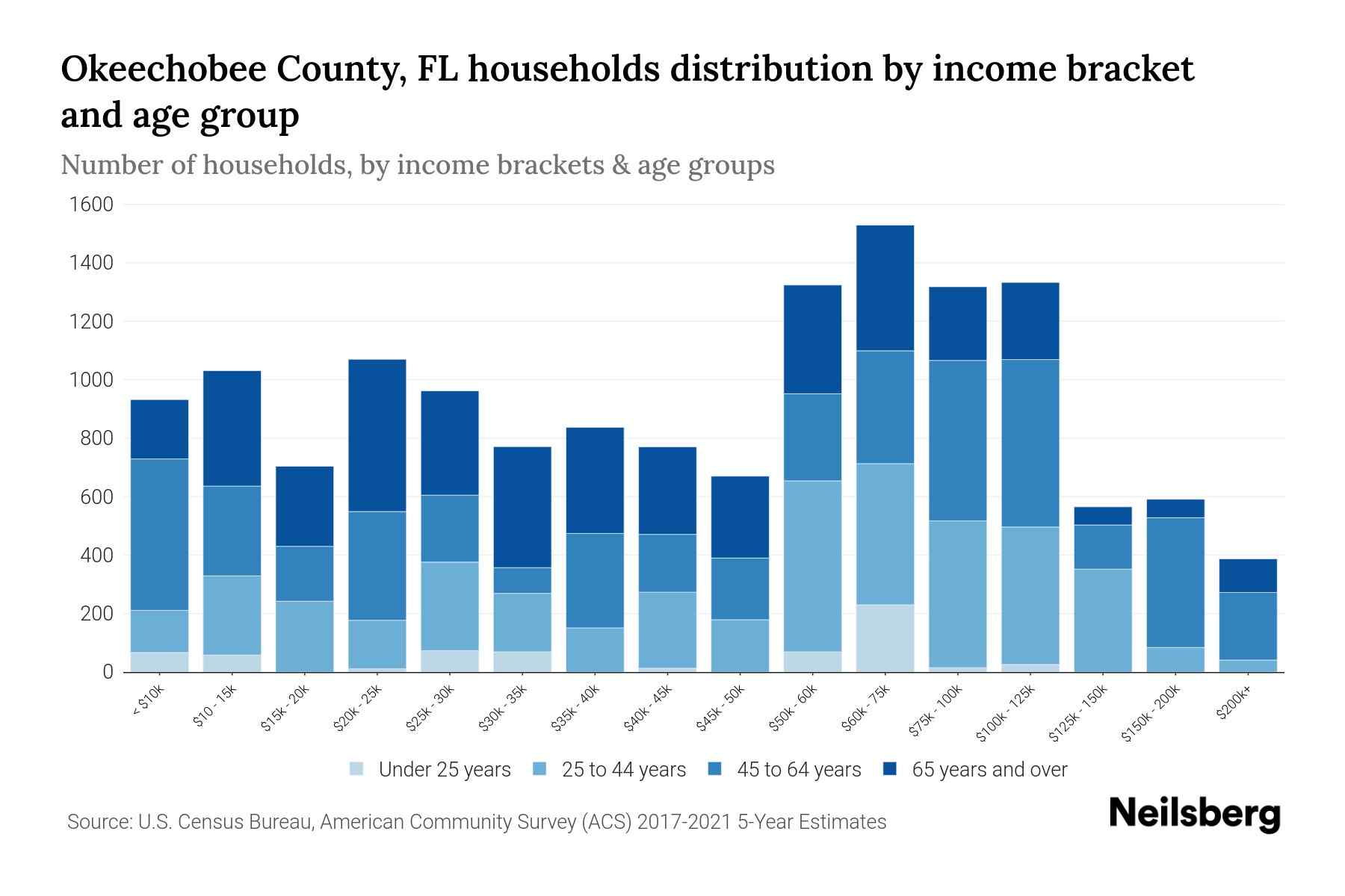 Okeechobee County, FL Median Household By Age 2024 Update