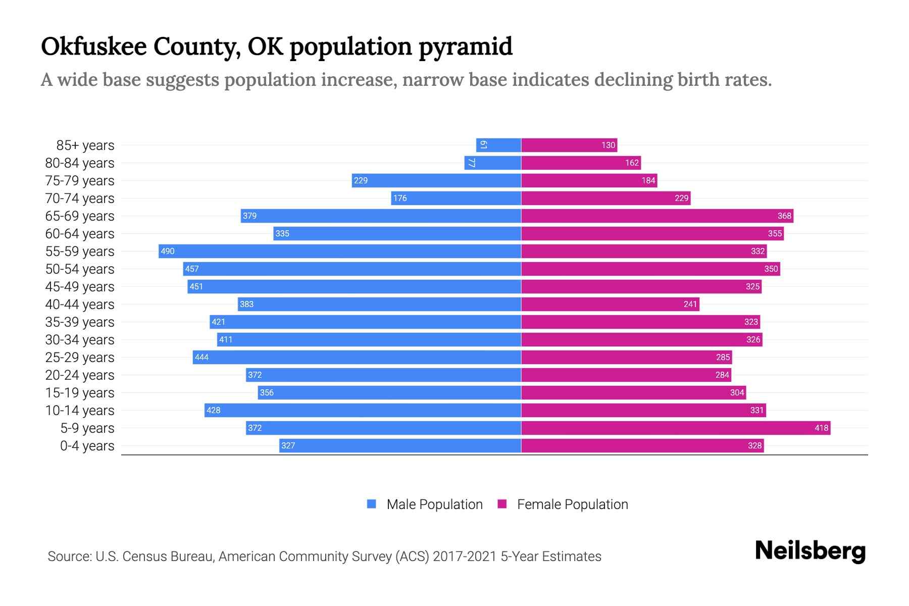 Okfuskee County, OK Population by Age 2023 Okfuskee County, OK Age