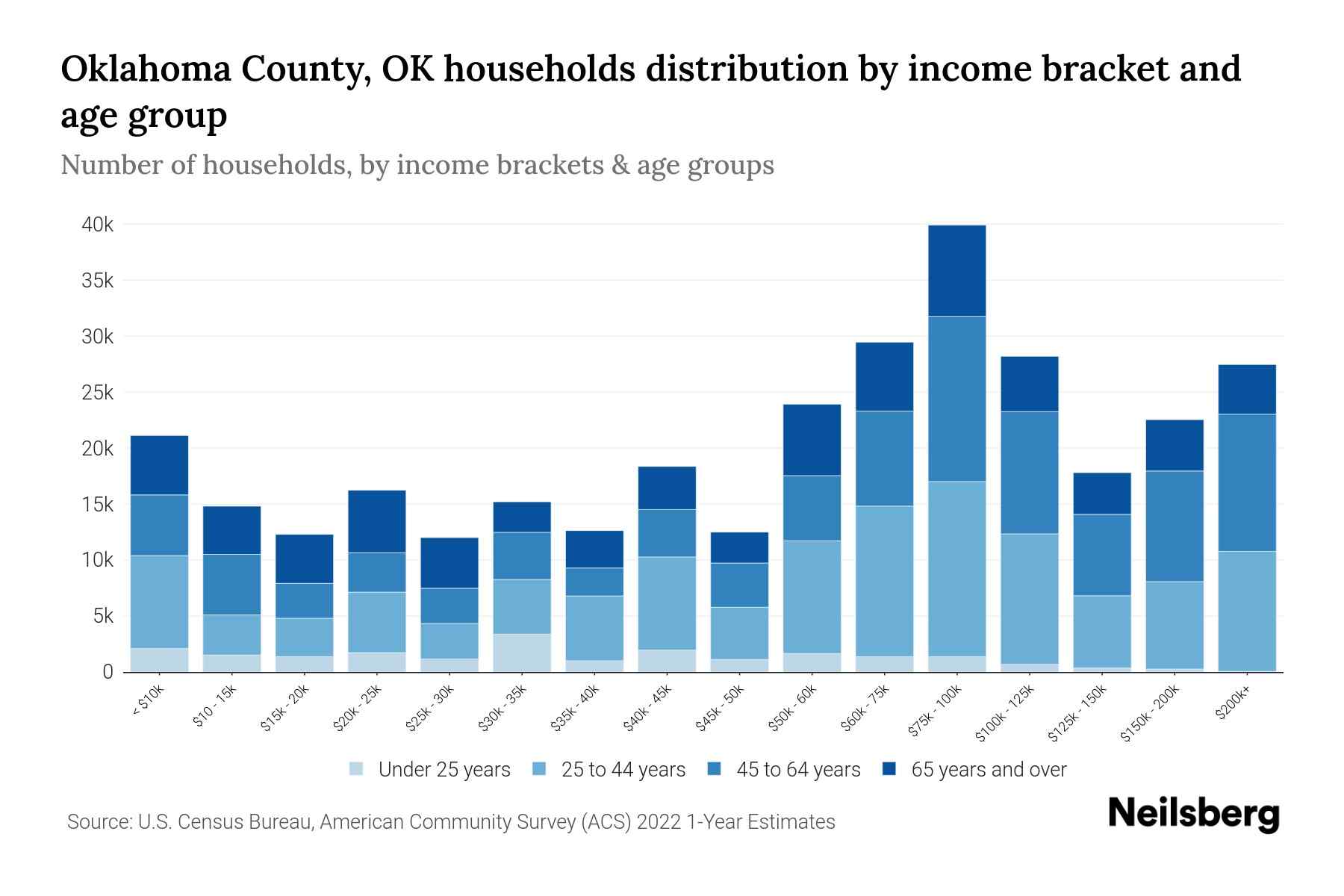 Oklahoma County, OK Median Household By Age 2023 Neilsberg