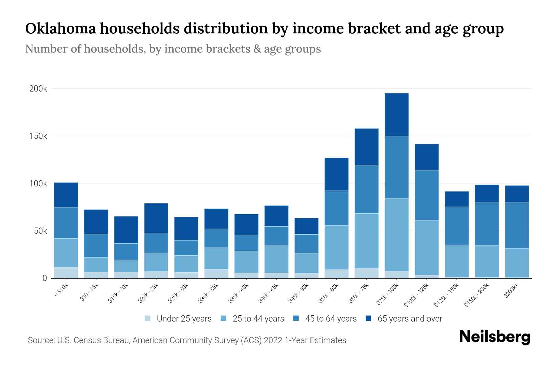 Oklahoma Median Household By Age 2024 Update Neilsberg