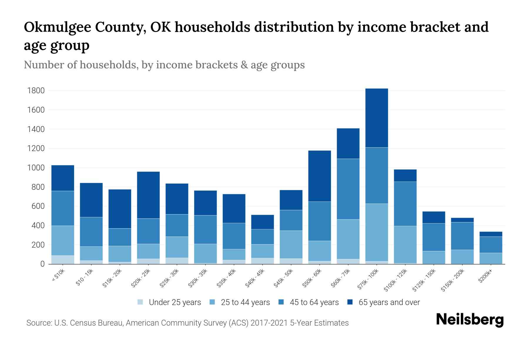 Okmulgee County, OK Median Household By Age 2024 Update