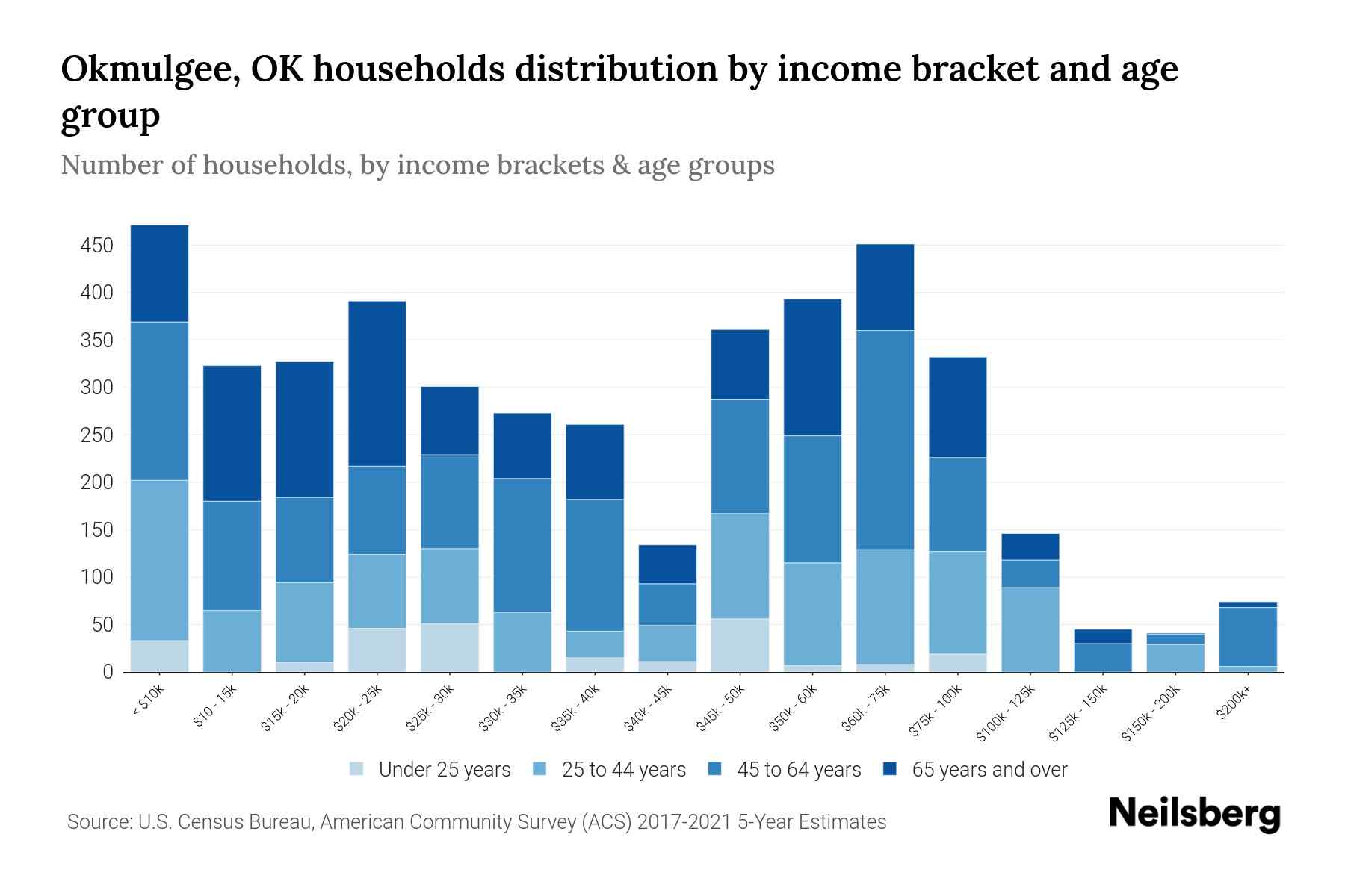Okmulgee, OK Median Household By Age 2024 Update Neilsberg