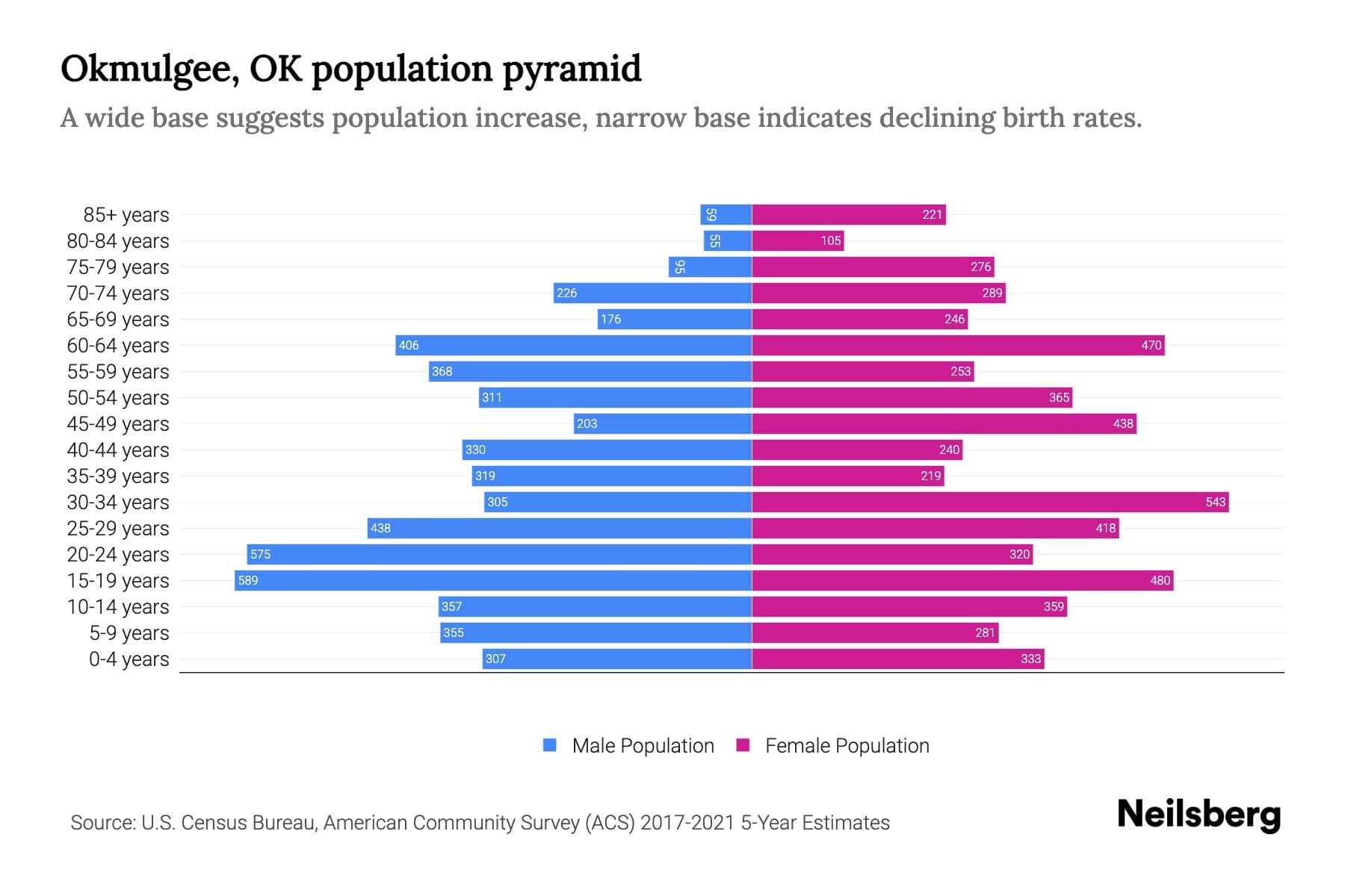 Okmulgee, OK Population by Age 2023 Okmulgee, OK Age Demographics