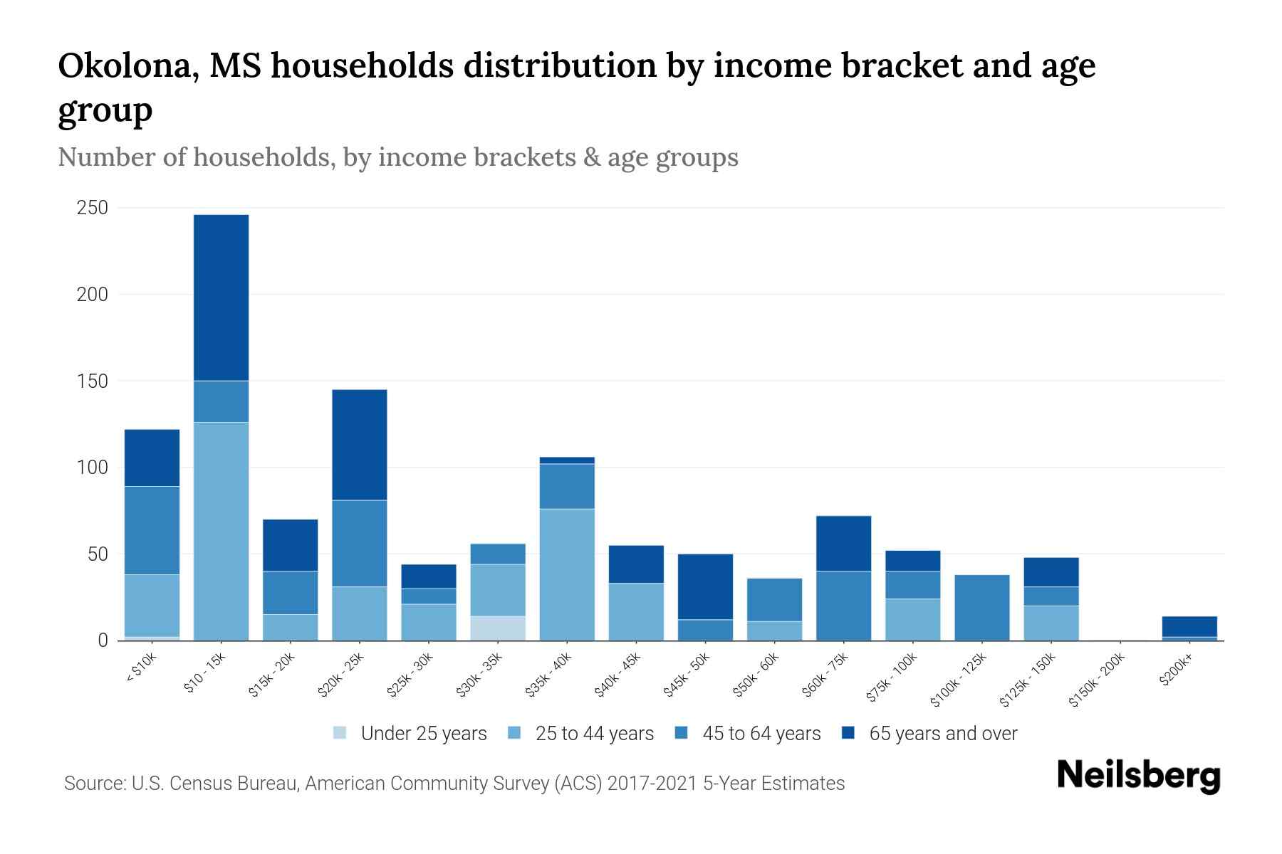 Okolona, MS Median Household By Age 2023 Neilsberg