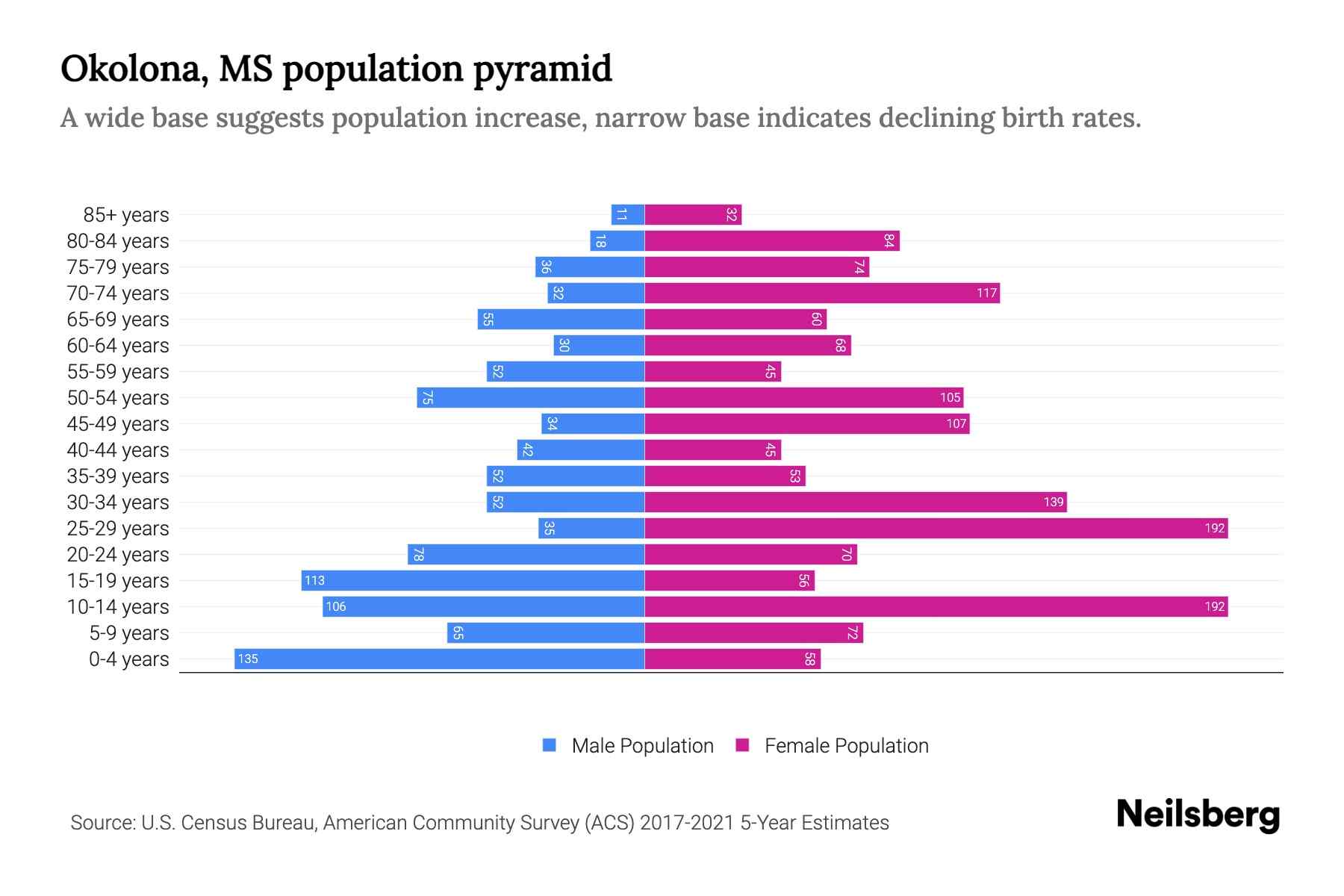 Okolona, MS Population by Age 2023 Okolona, MS Age Demographics