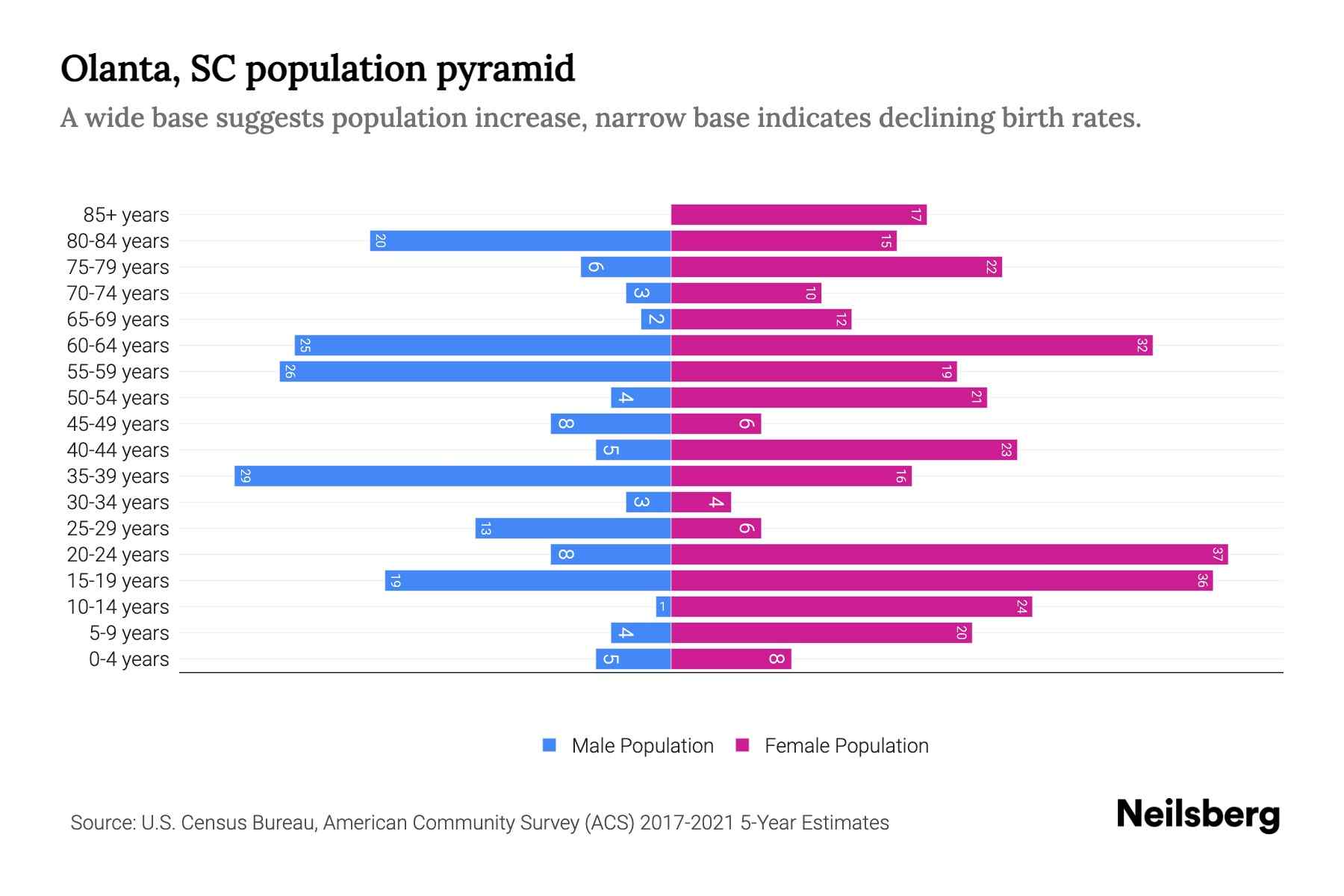 Olanta, SC Population by Age 2023 Olanta, SC Age Demographics Neilsberg