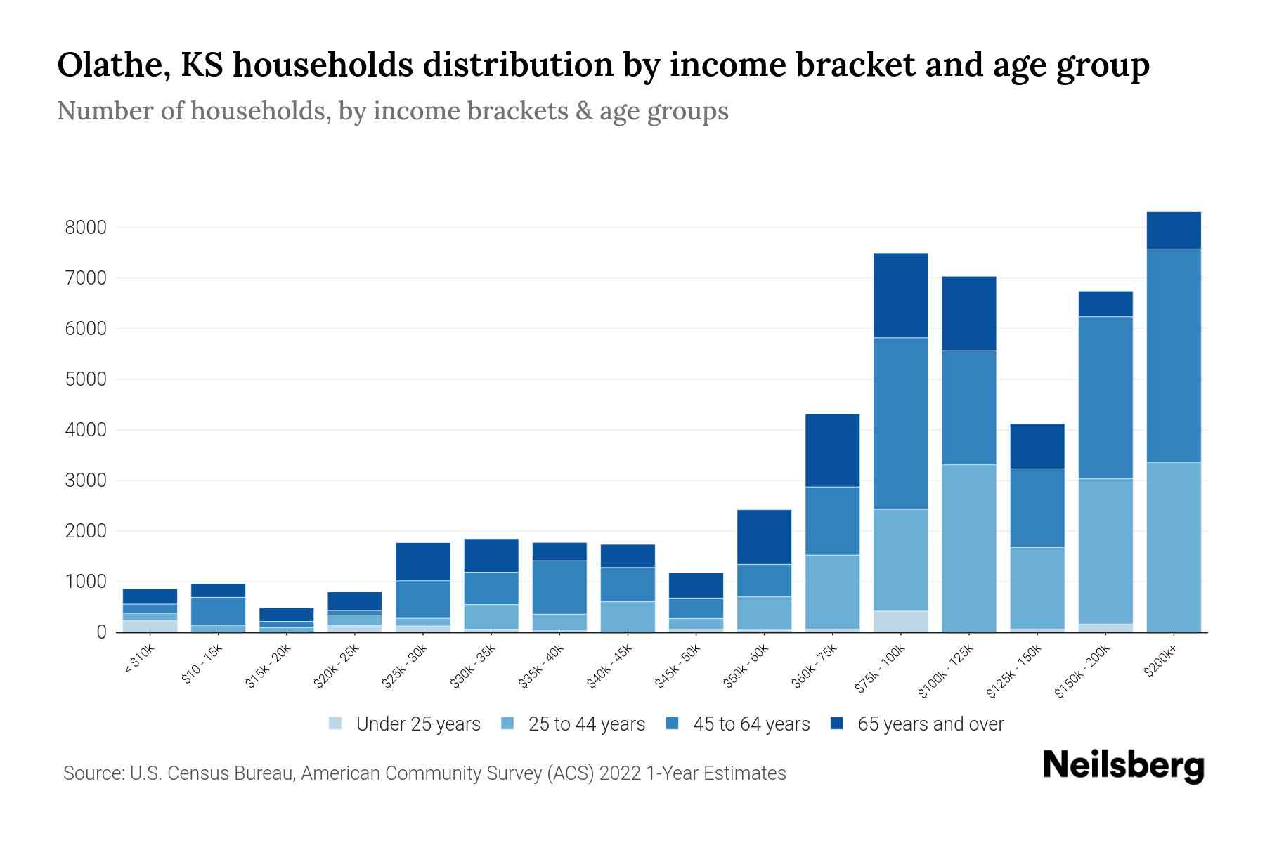 Olathe, KS Median Household By Age 2024 Update Neilsberg